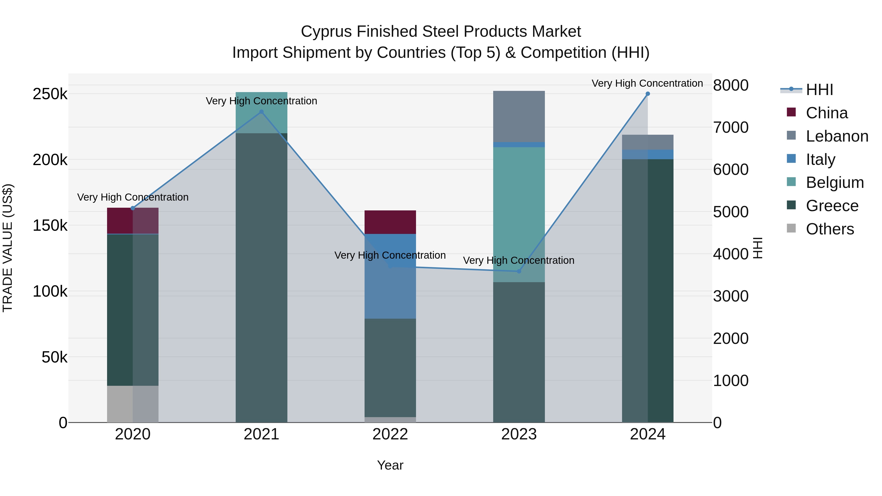 Cyprus Finished Steel Products Market Import Shipment by Countries (Top 5) & Competition (HHI)