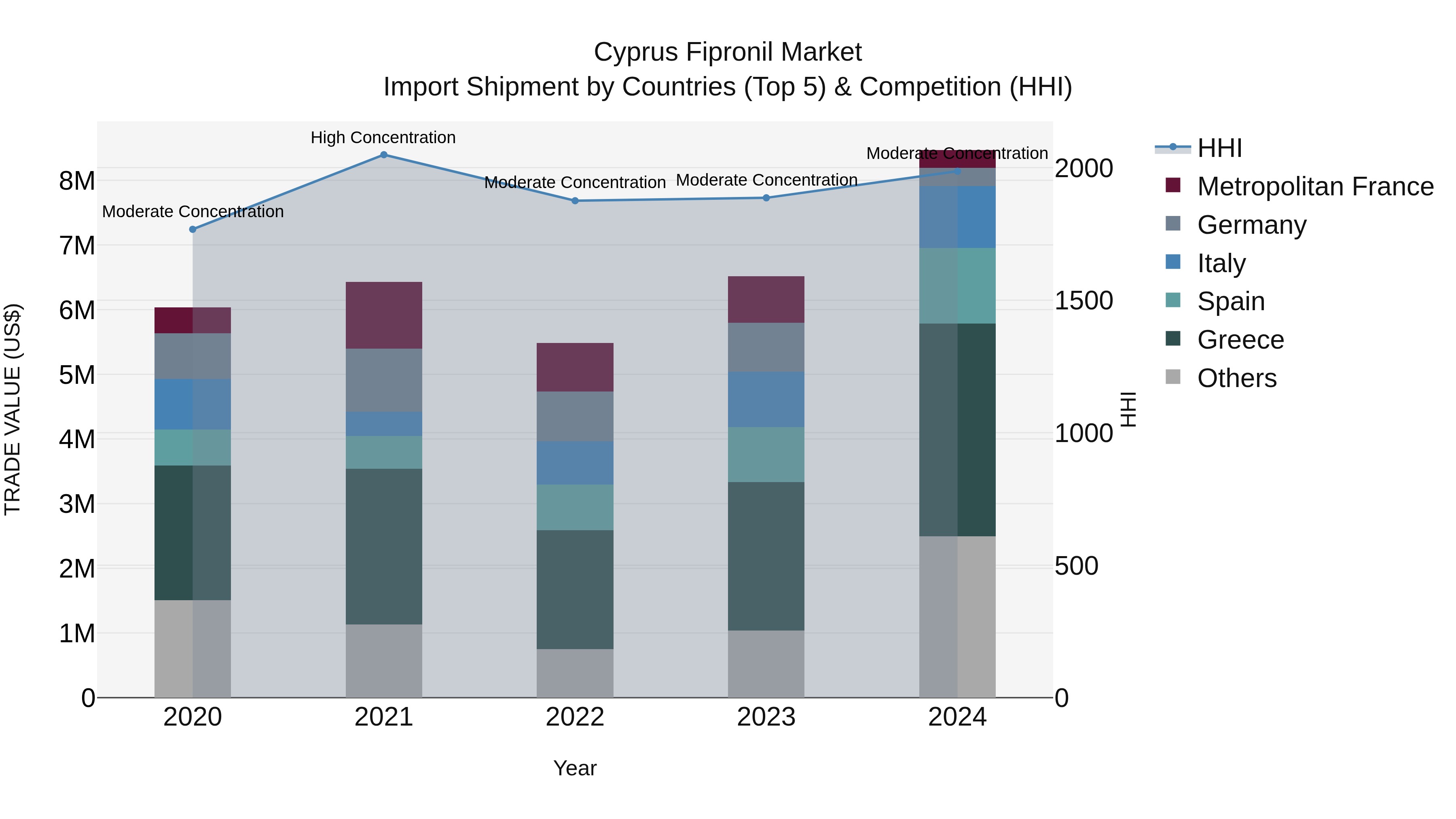 Cyprus Fipronil Market Import Shipment by Countries (Top 5) & Competition (HHI)
