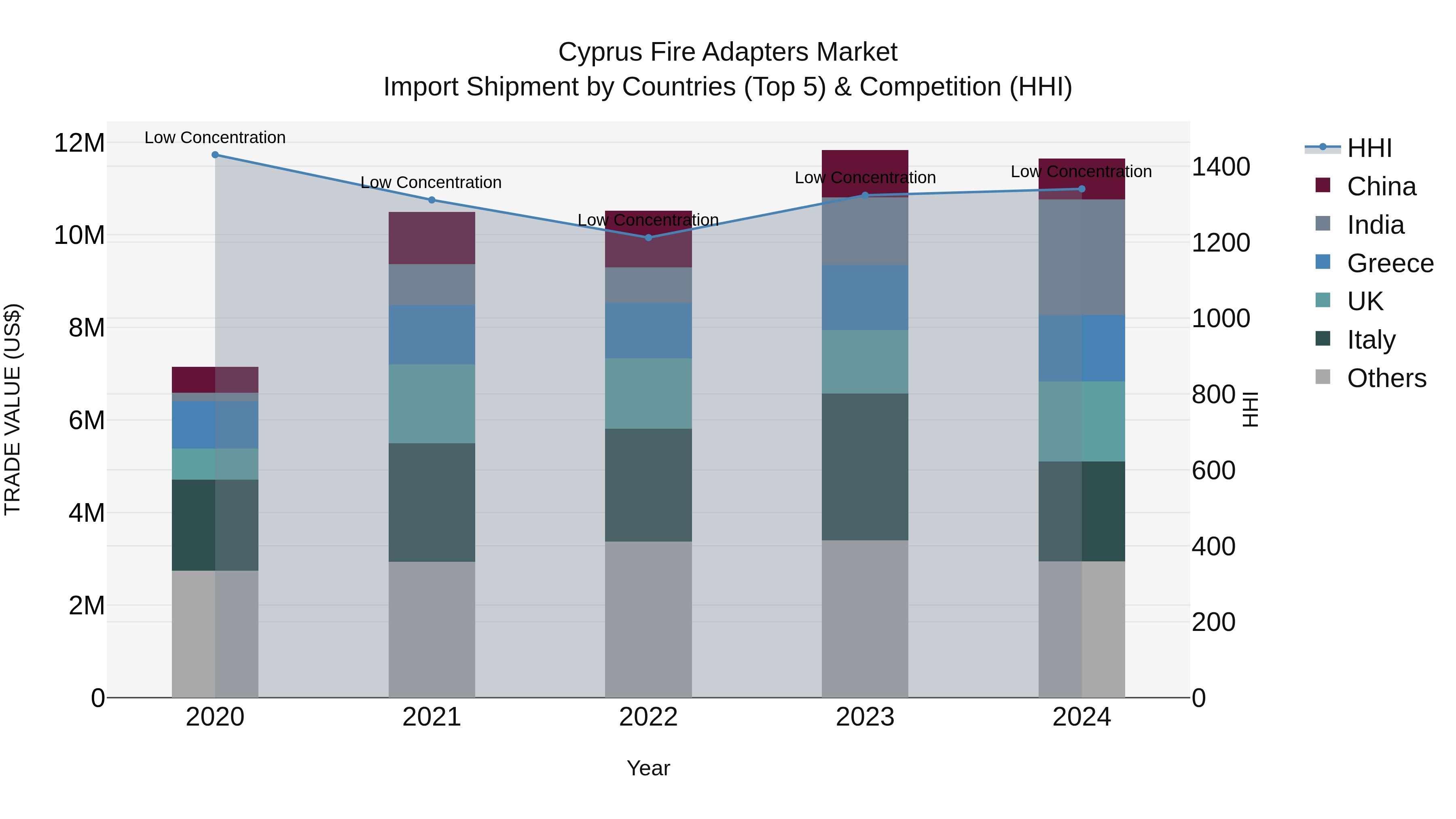 Cyprus Fire Adapters Market Import Shipment by Countries (Top 5) & Competition (HHI)