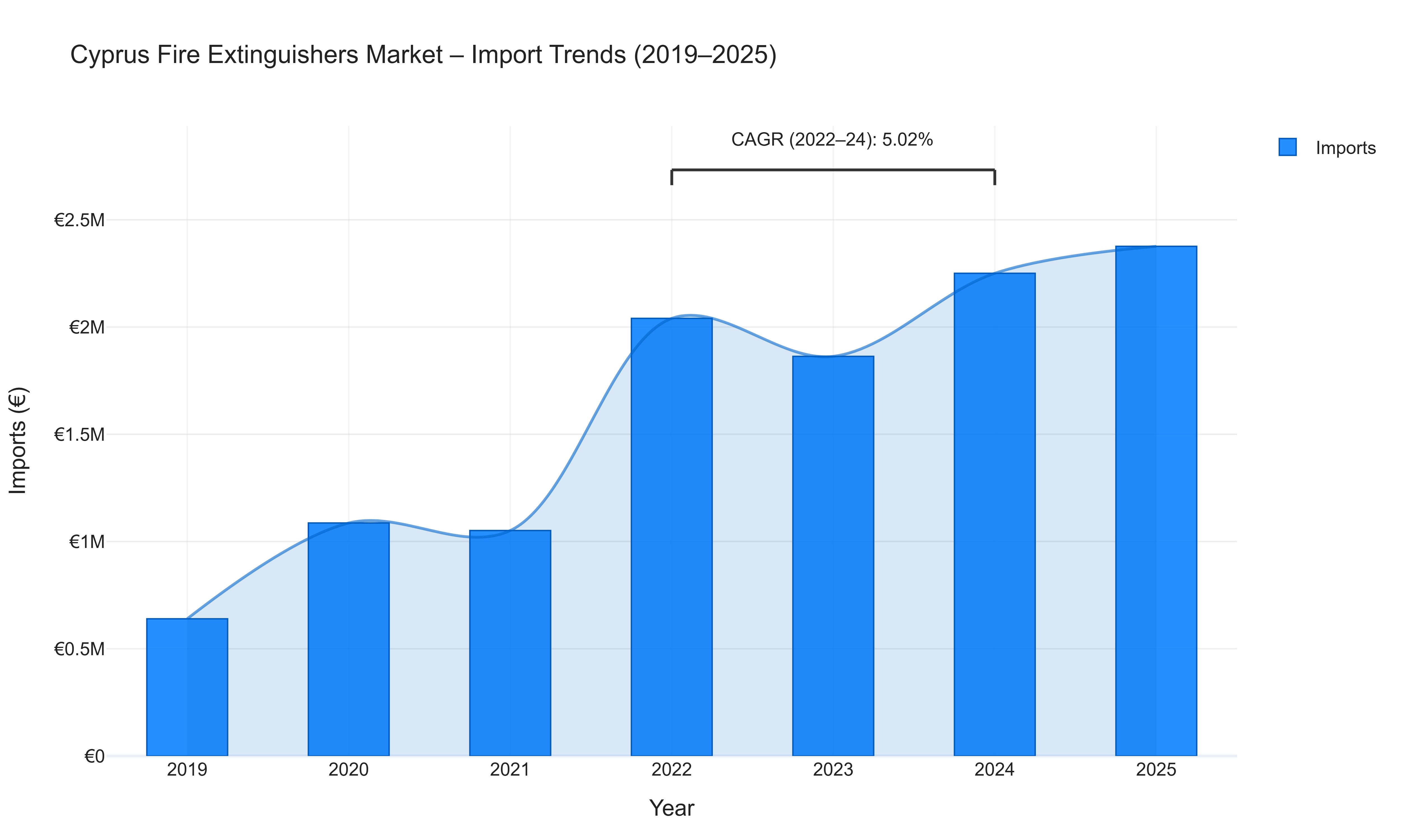 Cyprus Fire Extinguishers Market - Import Trends (2019-2025)