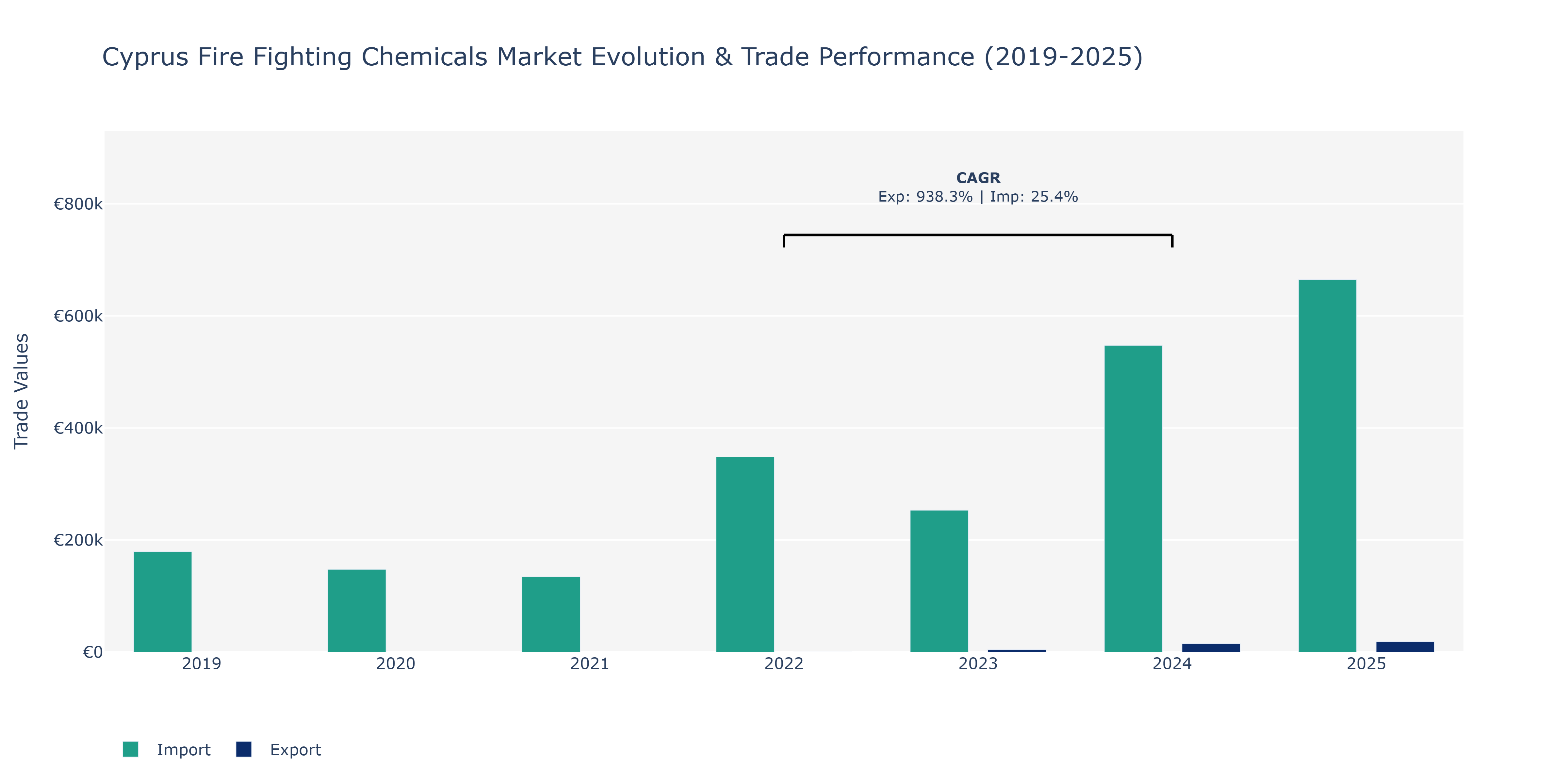 Cyprus Fire Fighting Chemicals Market: Production & Trade Performance (2019-2025) Size
