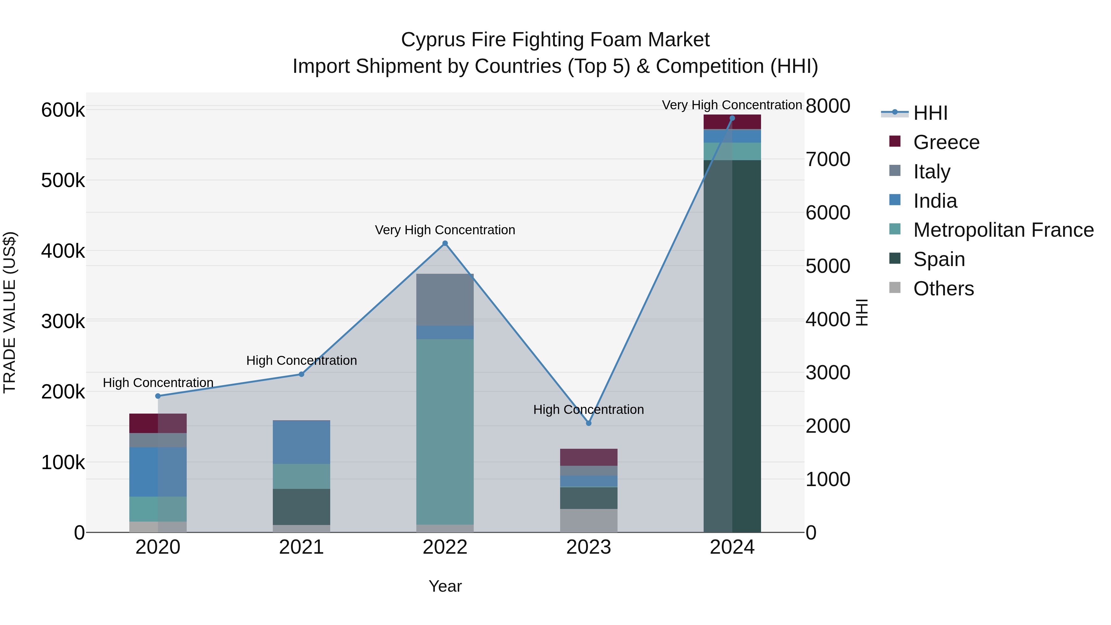 Cyprus Fire Fighting Foam Market Import Shipment by Countries (Top 5) & Competition (HHI)