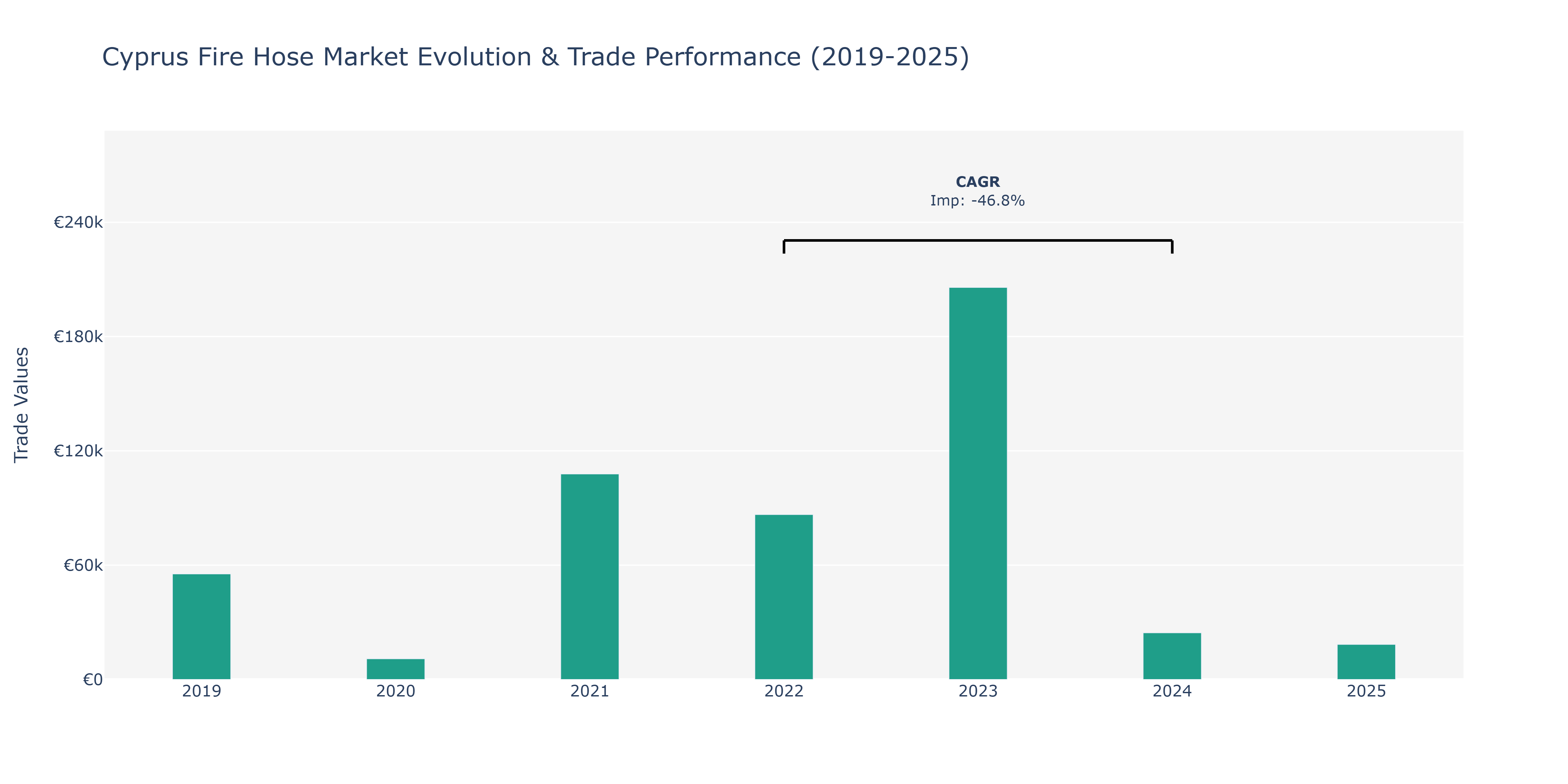 Cyprus Fire Hose Market: Production & Trade Performance (2019-2025)