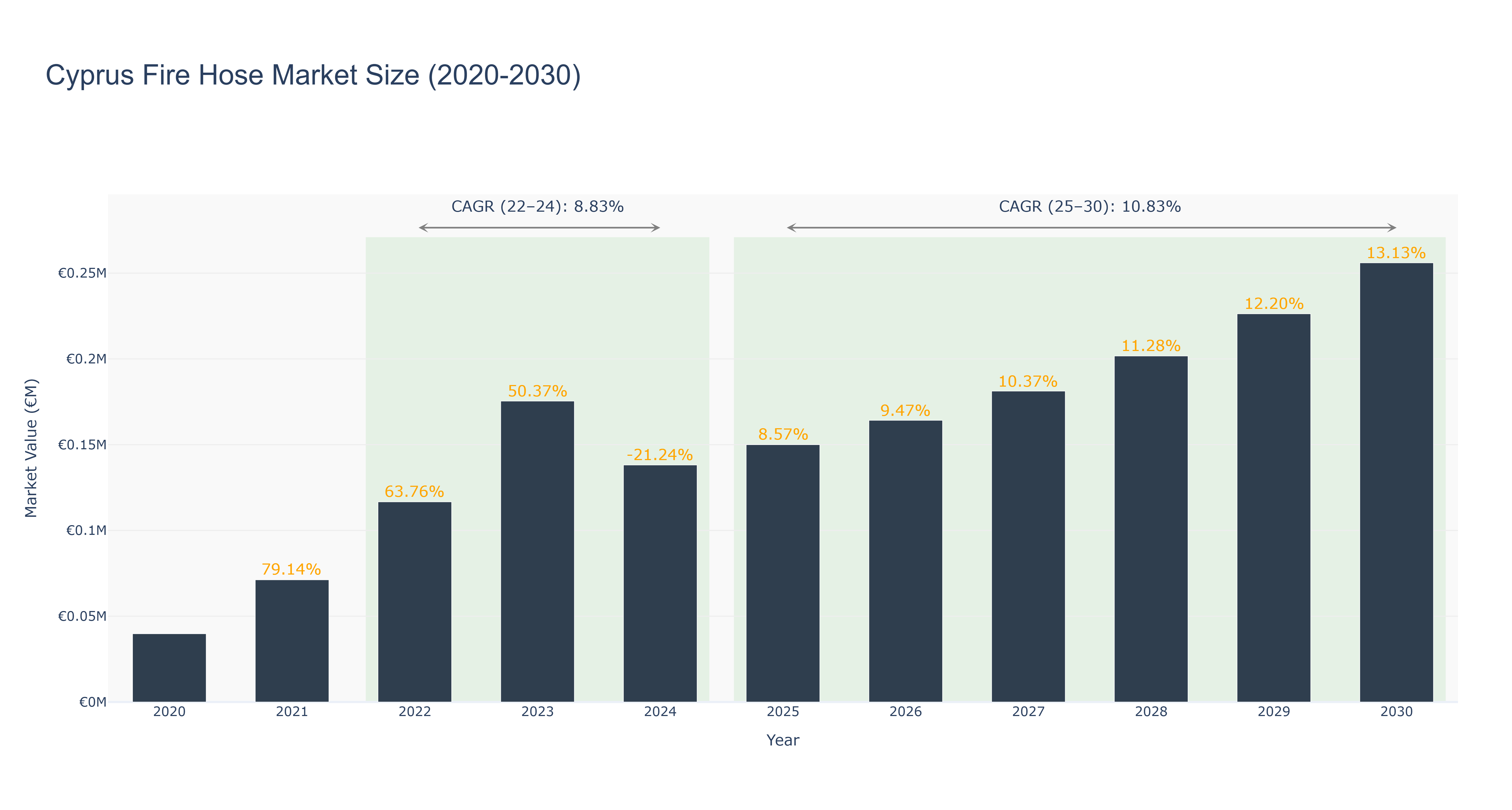 Cyprus Fire Hose Market Size (2020-2030)