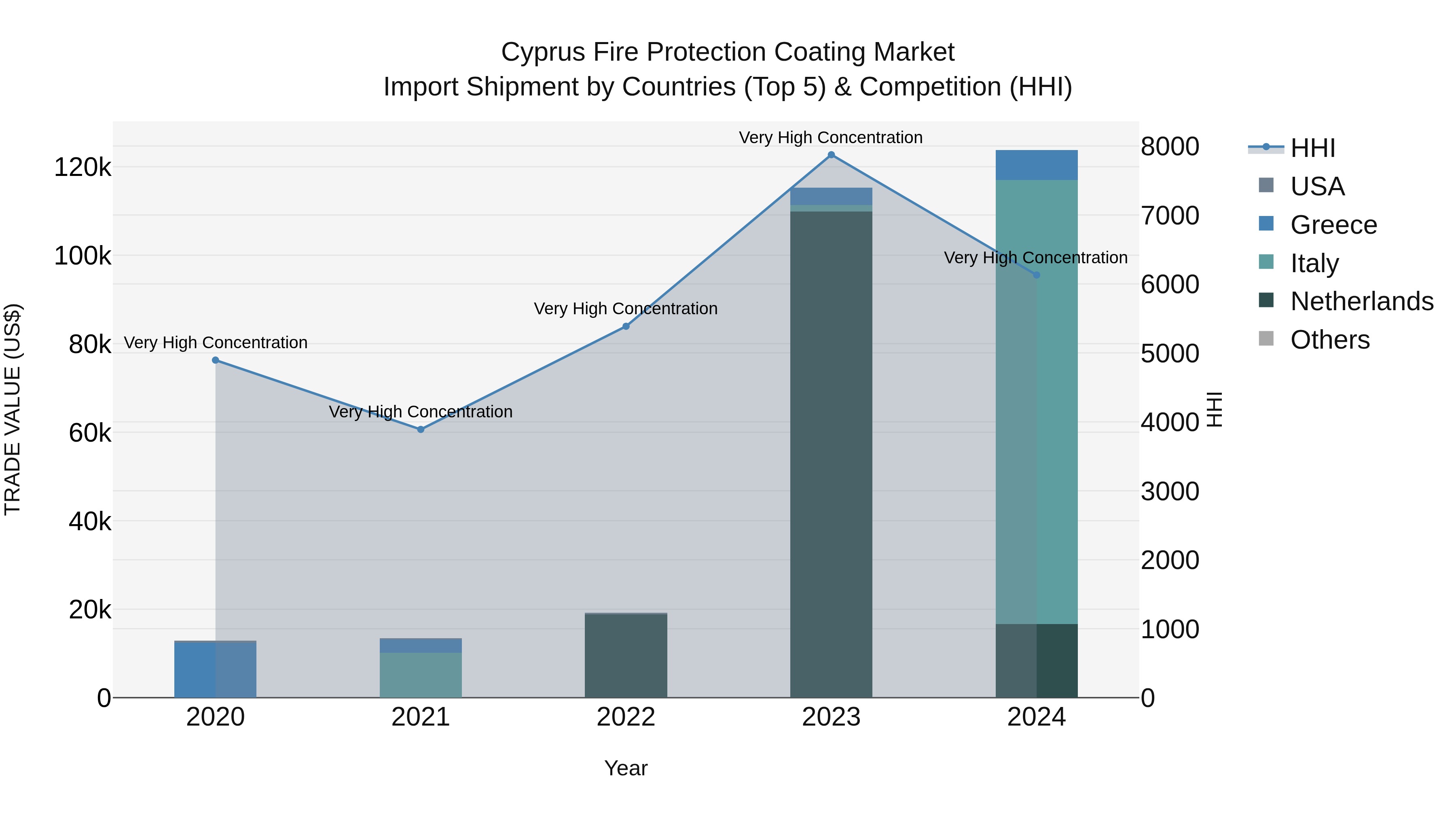 Cyprus Fire Protection Coating Market Import Shipment by Countries (Top 5) & Competition (HHI)