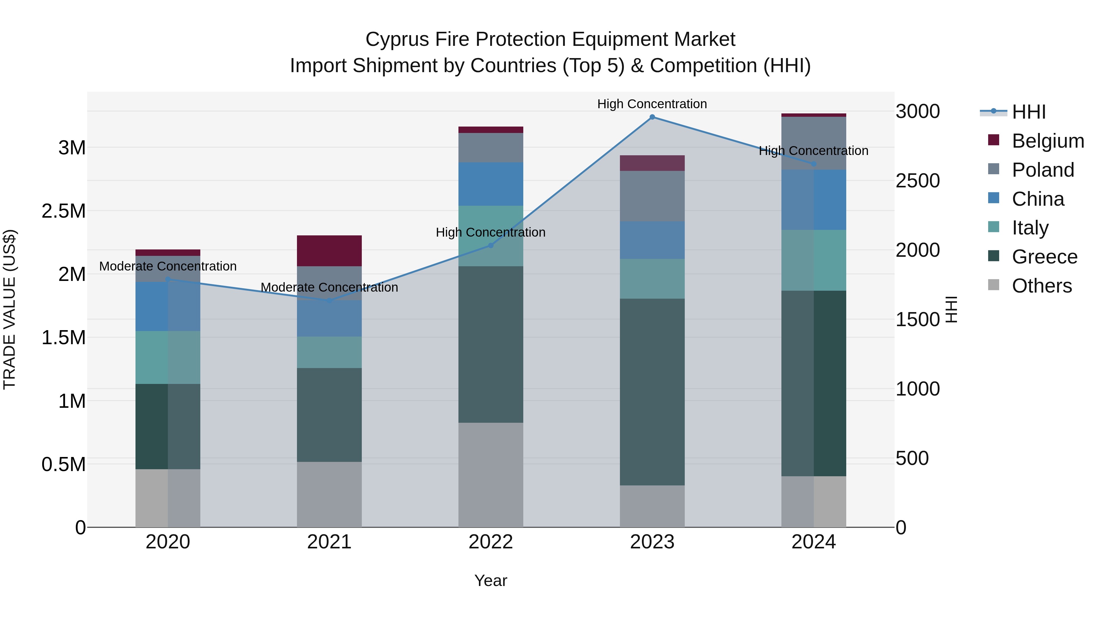 Cyprus Fire Protection Equipment Market Import Shipment by Countries (Top 5) & Competition (HHI)