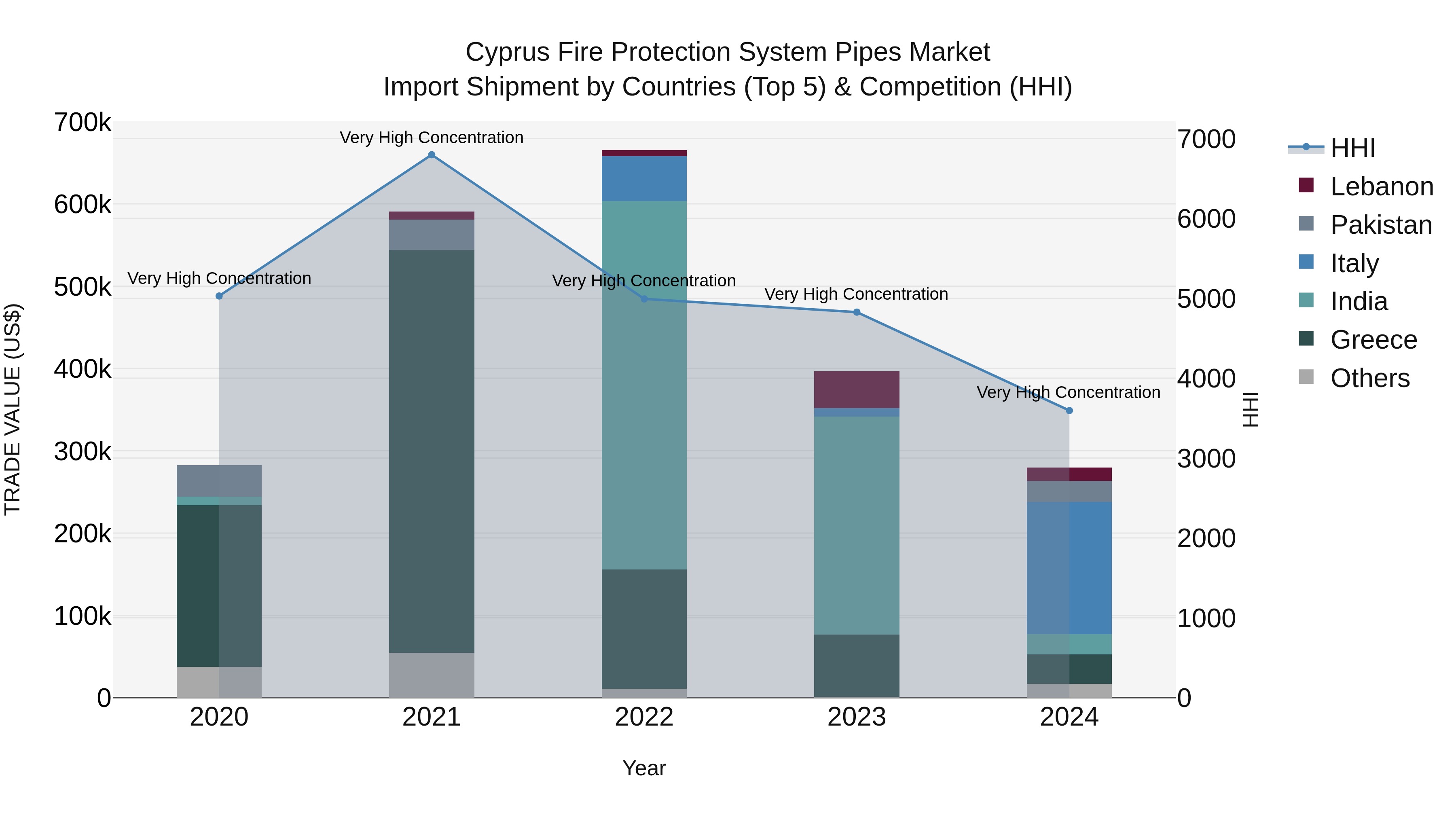 Cyprus Fire Protection System Pipes Market Import Shipment by Countries (Top 5) & Competition (HHI)