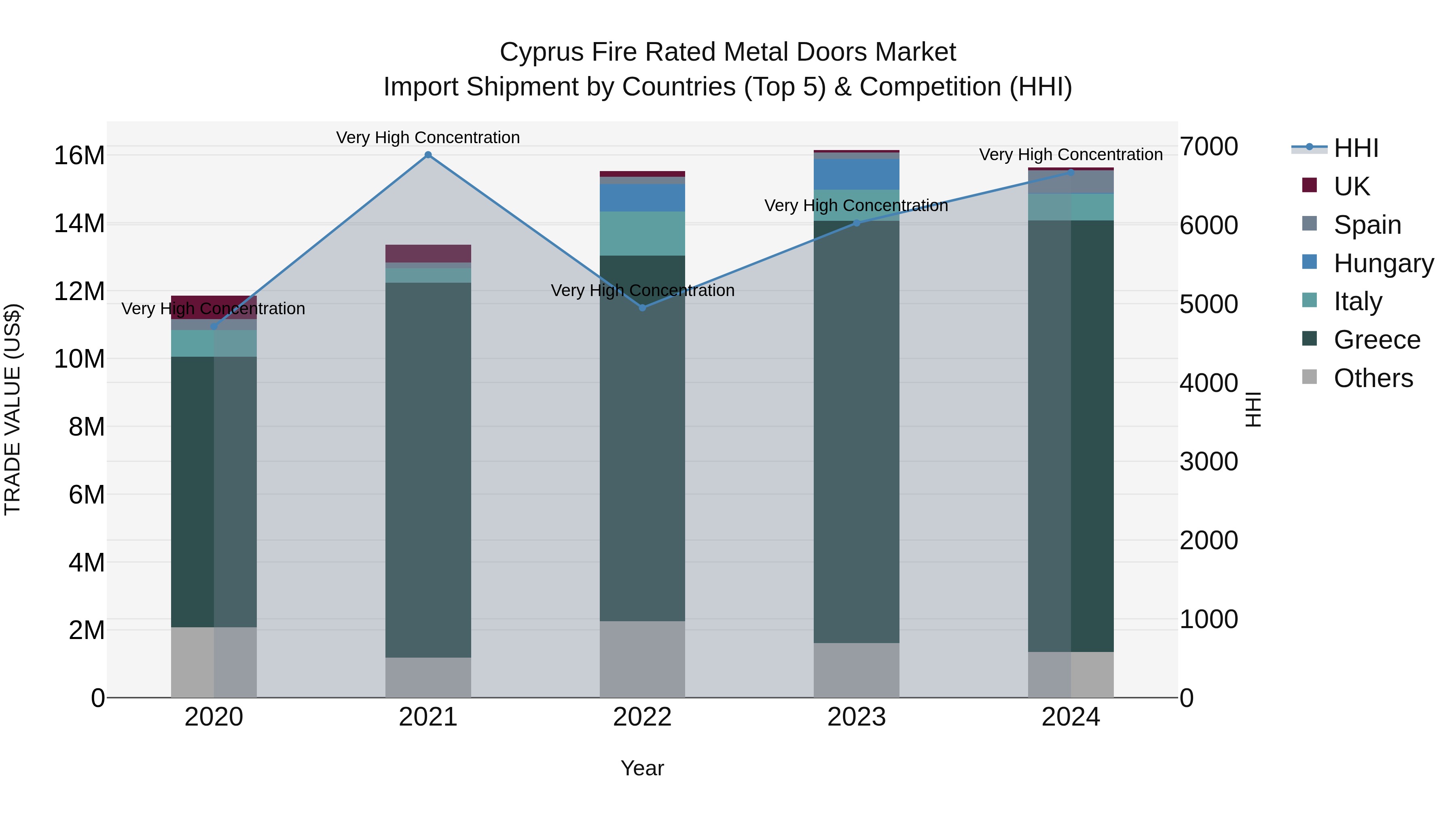 Cyprus Fire Rated Metal Doors Market Import Shipment by Countries (Top 5) & Competition (HHI)