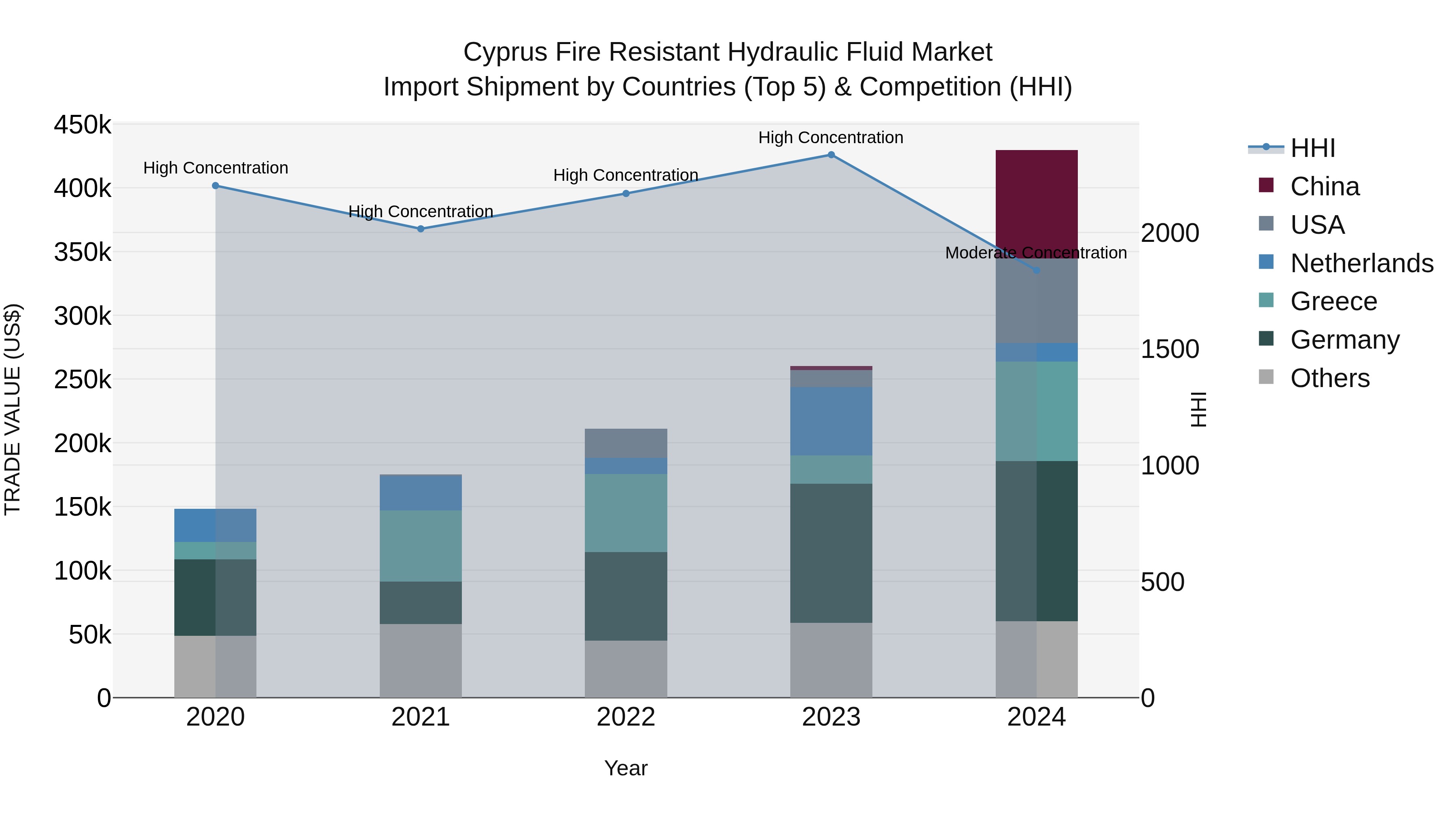 Cyprus Fire Resistant Hydraulic Fluid Market Import Shipment by Countries (Top 5) & Competition (HHI)