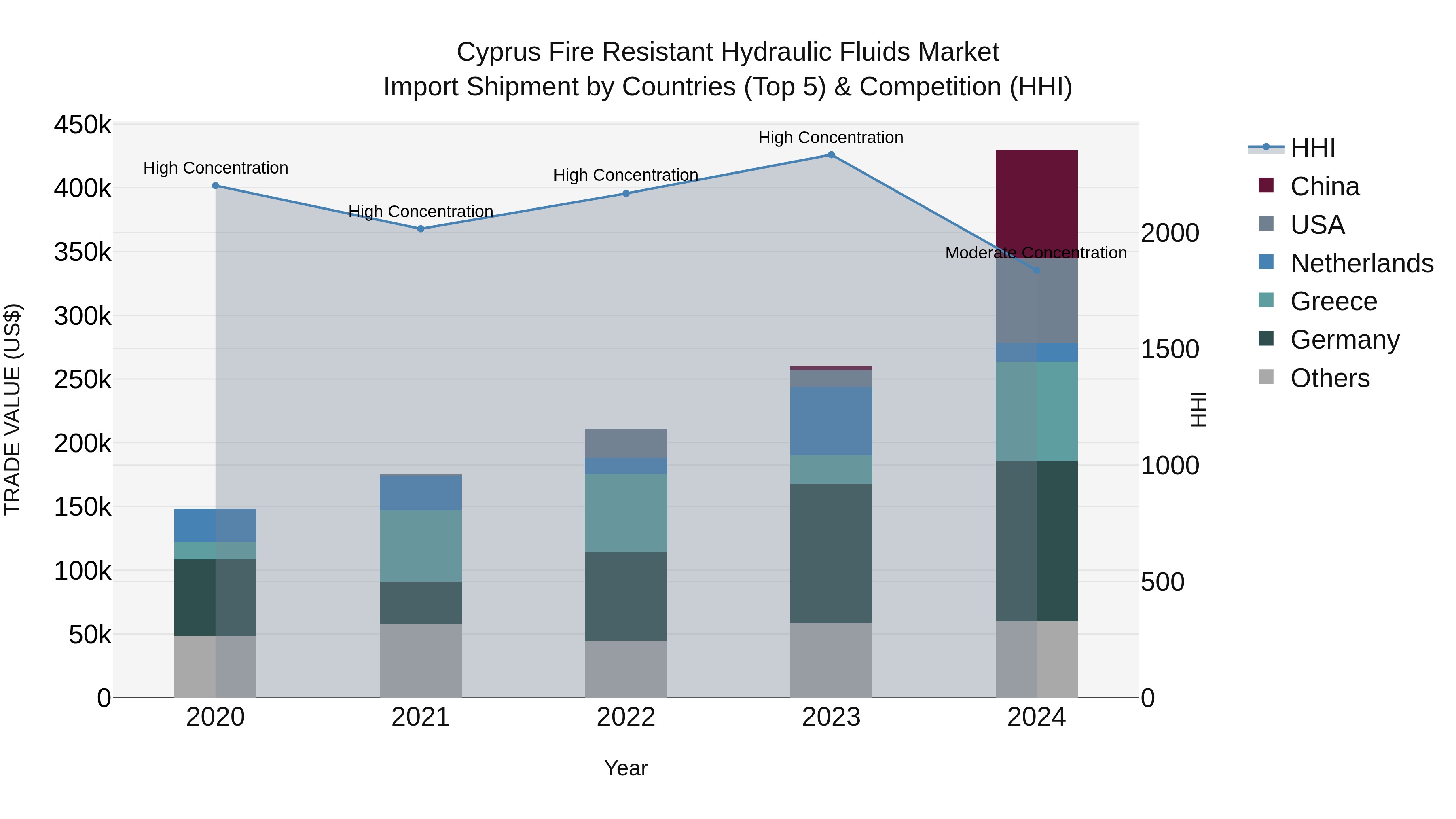 Cyprus Fire Resistant Hydraulic Fluids Market Import Shipment by Countries (Top 5) & Competition (HHI)