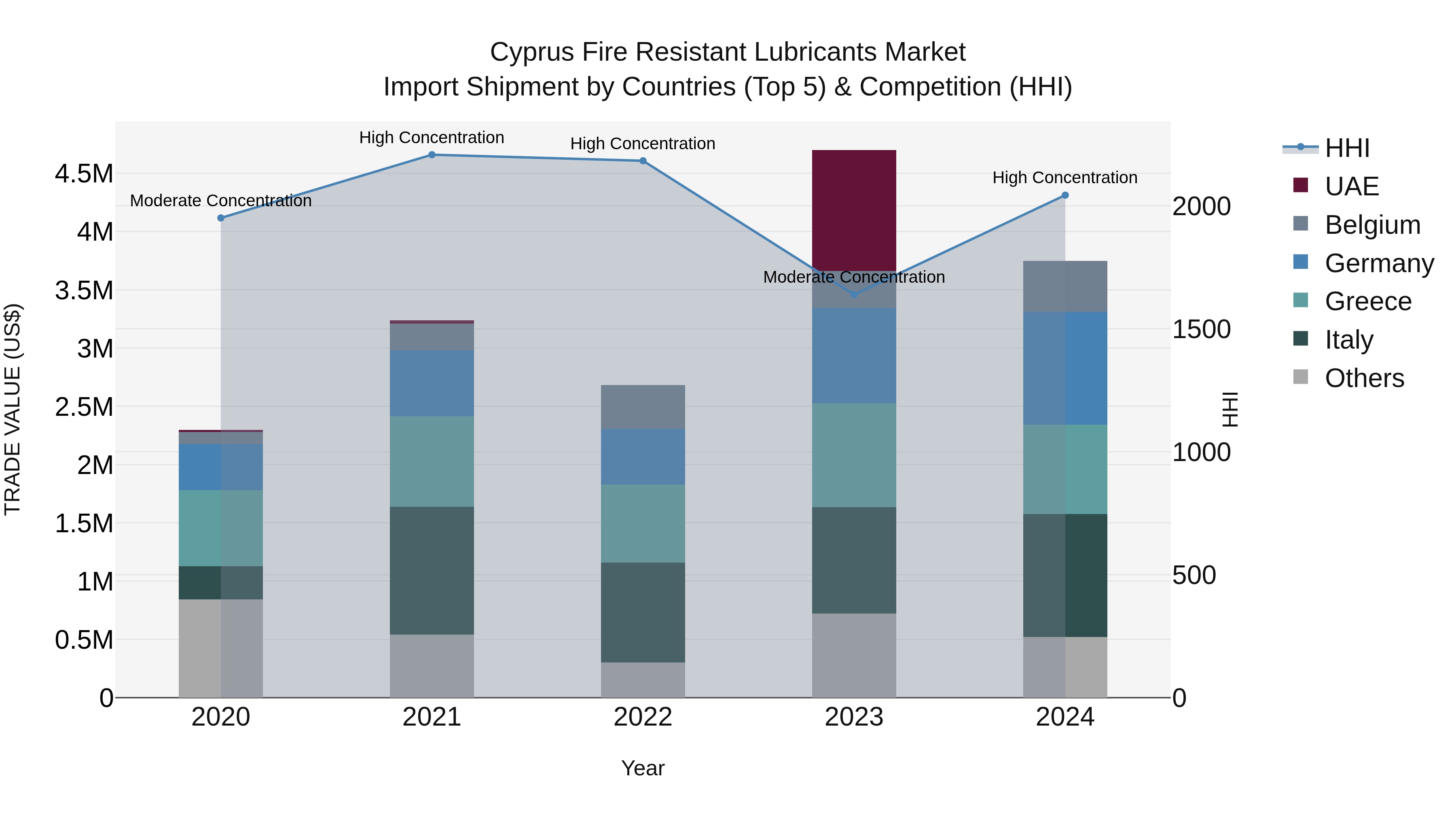 Cyprus Fire Resistant Lubricants Market Import Shipment by Countries (Top 5) & Competition (HHI)