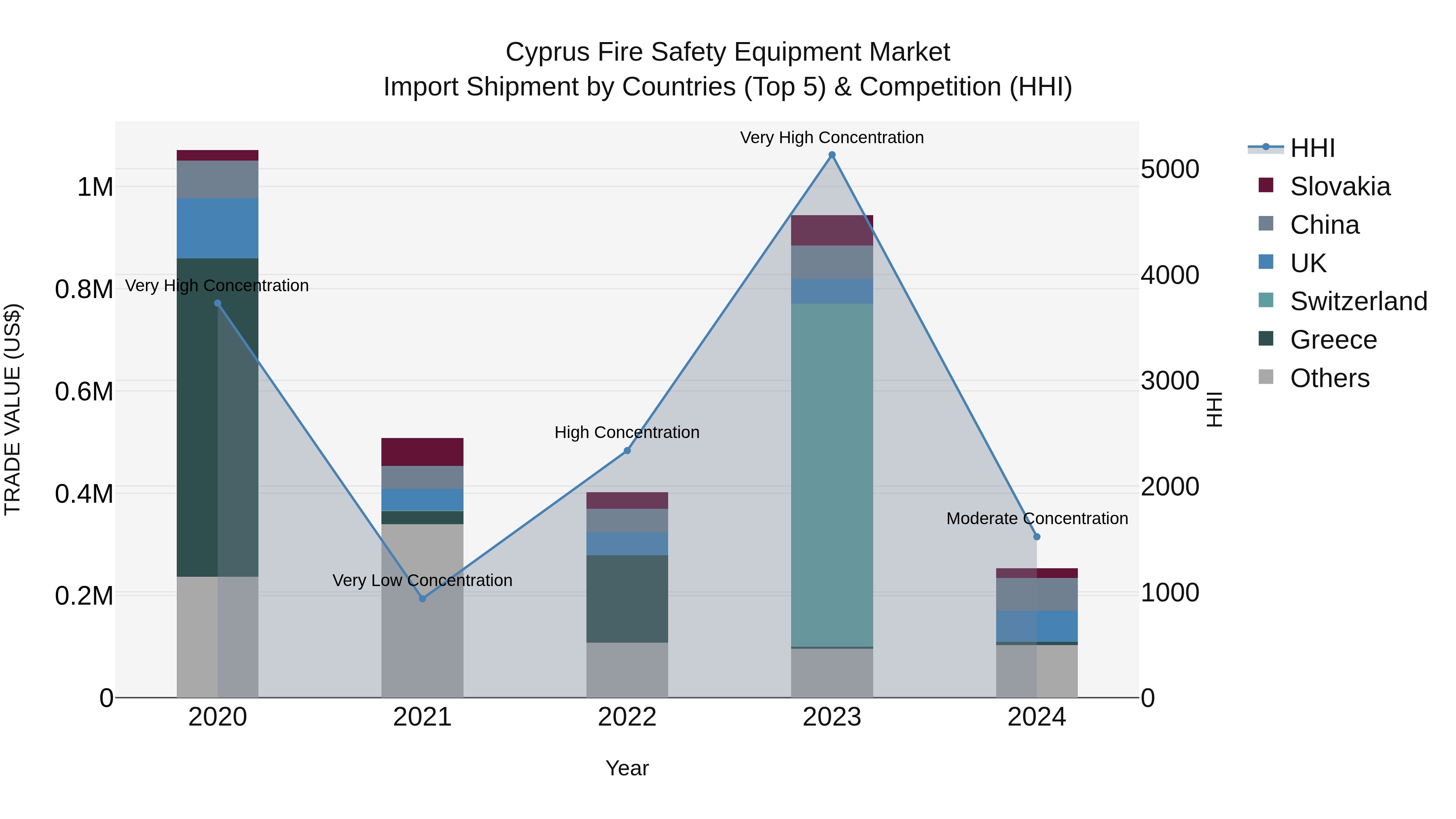 Cyprus Fire Safety Equipment Market Import Shipment by Countries (Top 5) & Competition (HHI)