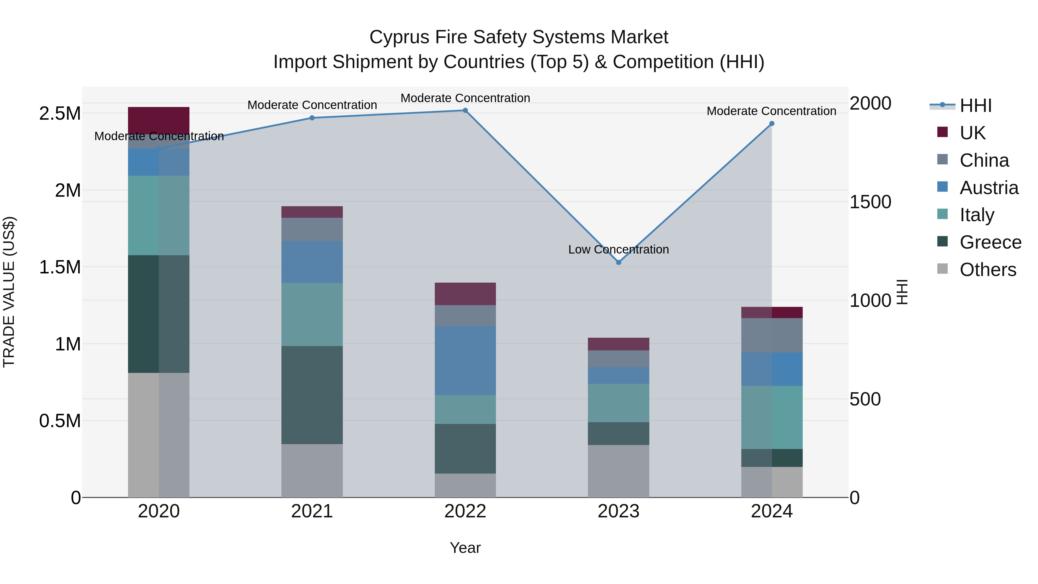 Cyprus Fire Safety Systems Market Import Shipment by Countries (Top 5) & Competition (HHI)