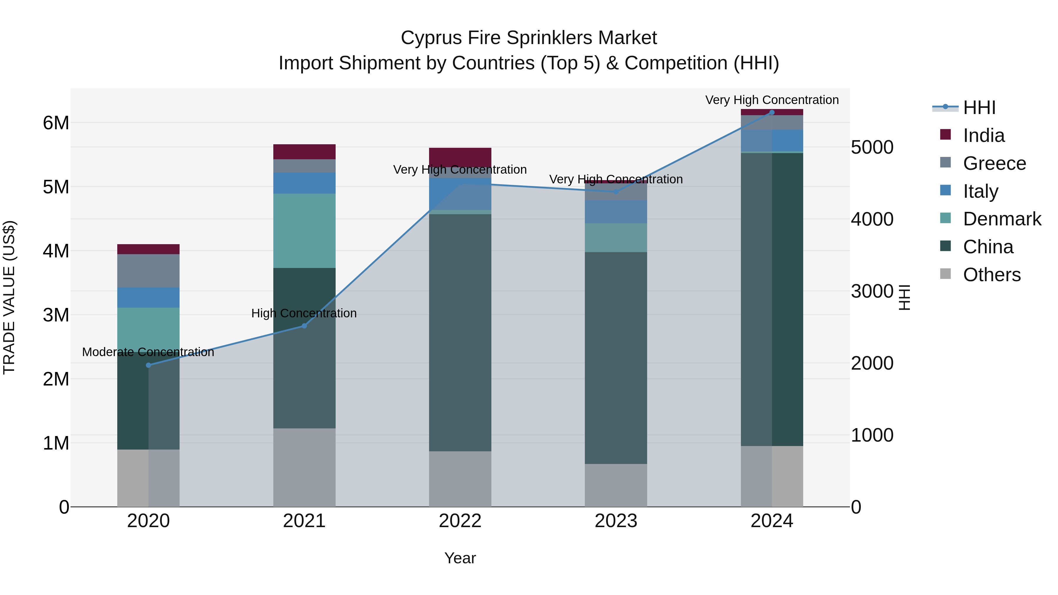Cyprus Fire Sprinklers Market Import Shipment by Countries (Top 5) & Competition (HHI)