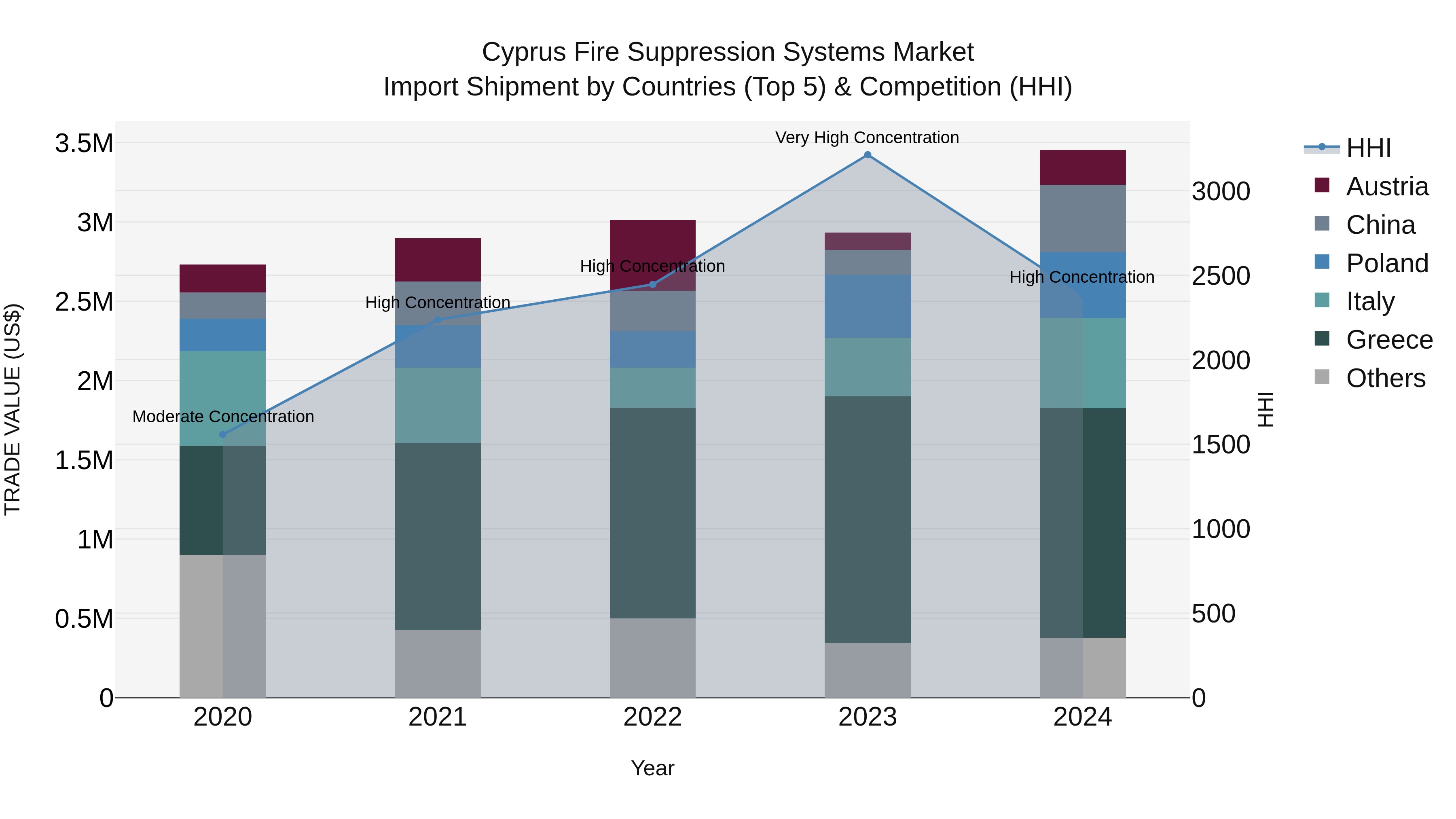 Cyprus Fire Suppression Systems Market Import Shipment by Countries (Top 5) & Competition (HHI)