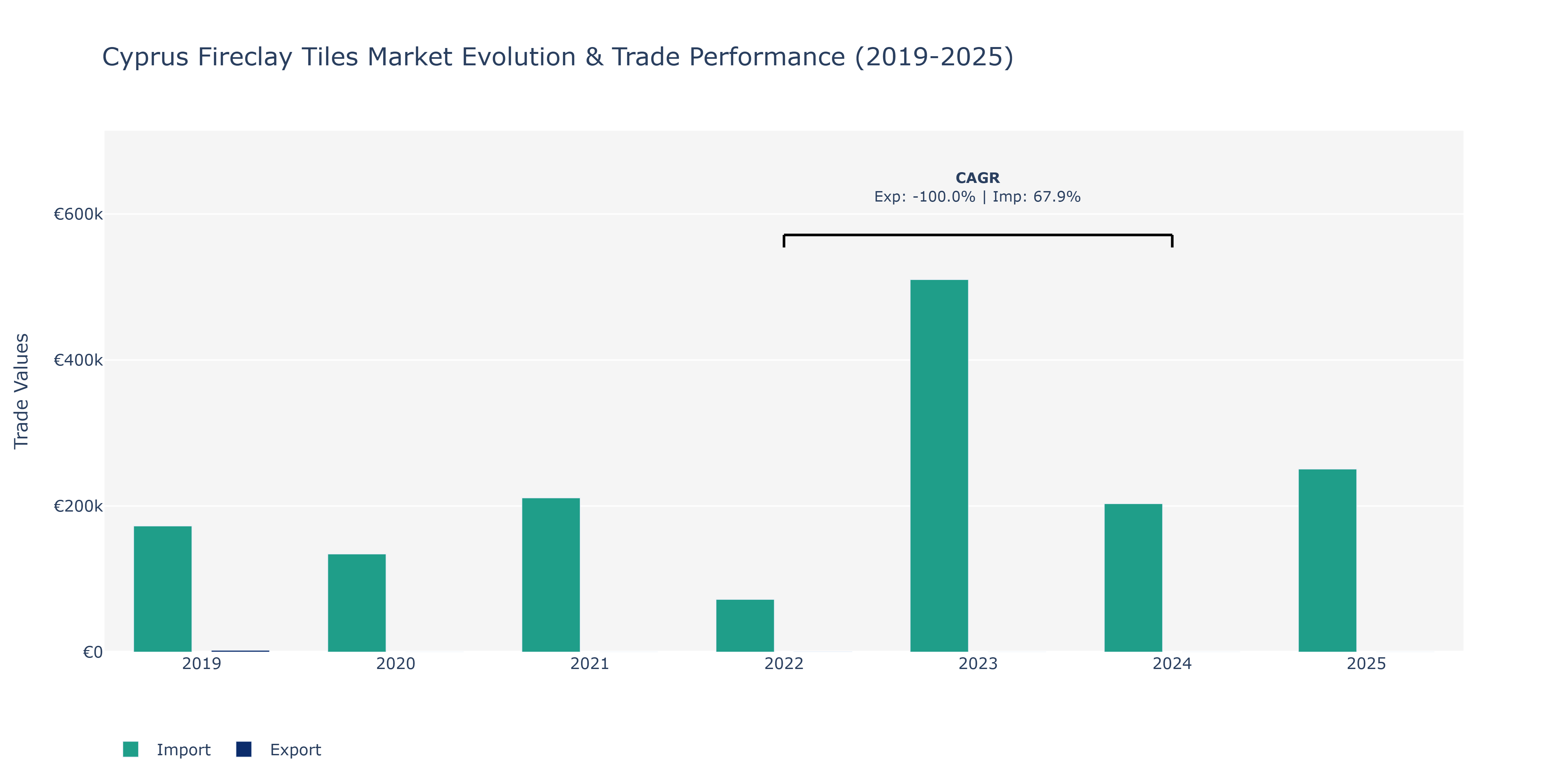 Cyprus Fireclay Tiles Market: Production & Trade Performance (2019-2025)