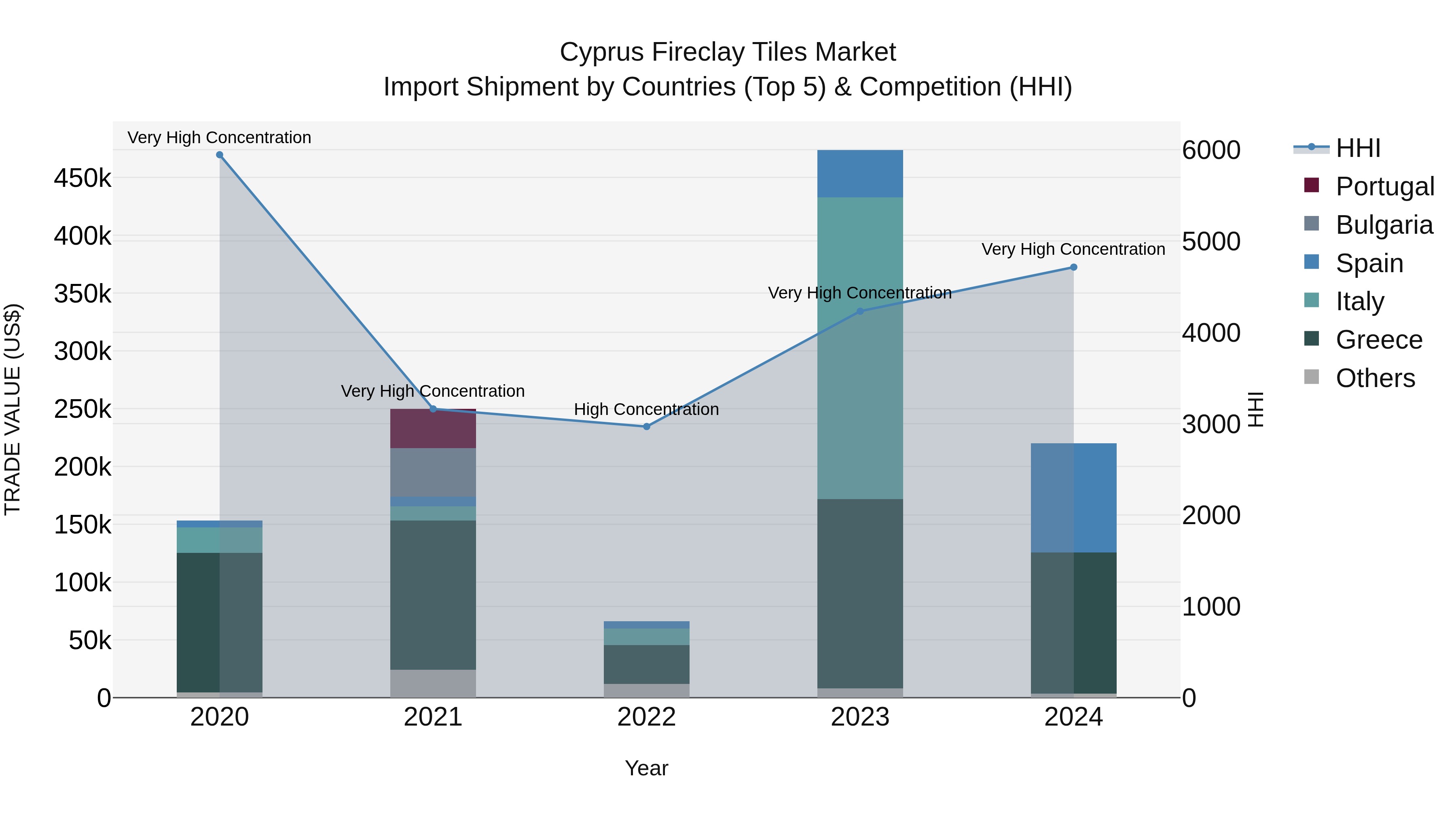 Cyprus Fireclay Tiles Market Import Shipment by Countries (Top 5) & Competition (HHI)
