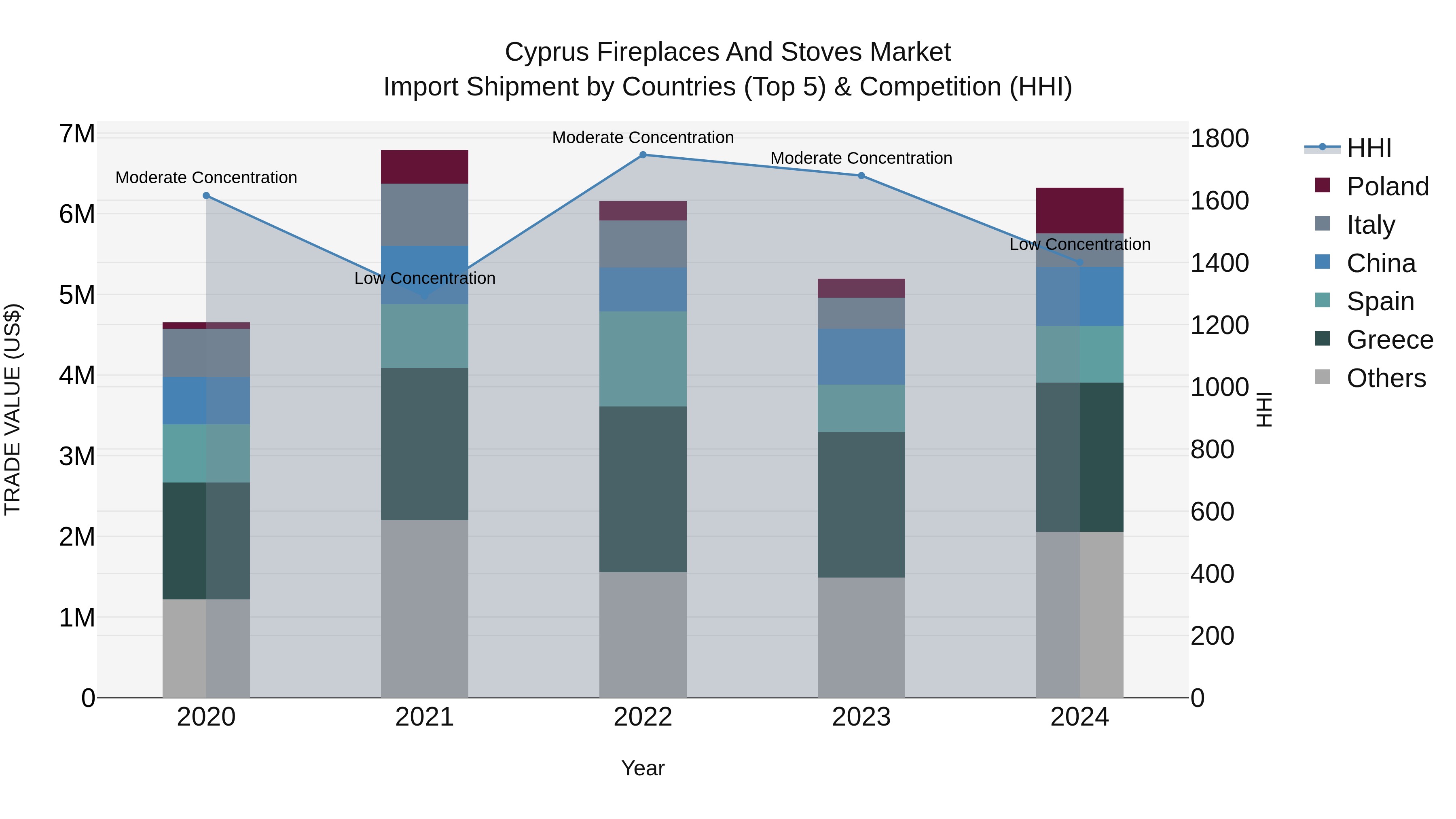 Cyprus Fireplaces And Stoves Market Import Shipment by Countries (Top 5) & Competition (HHI)