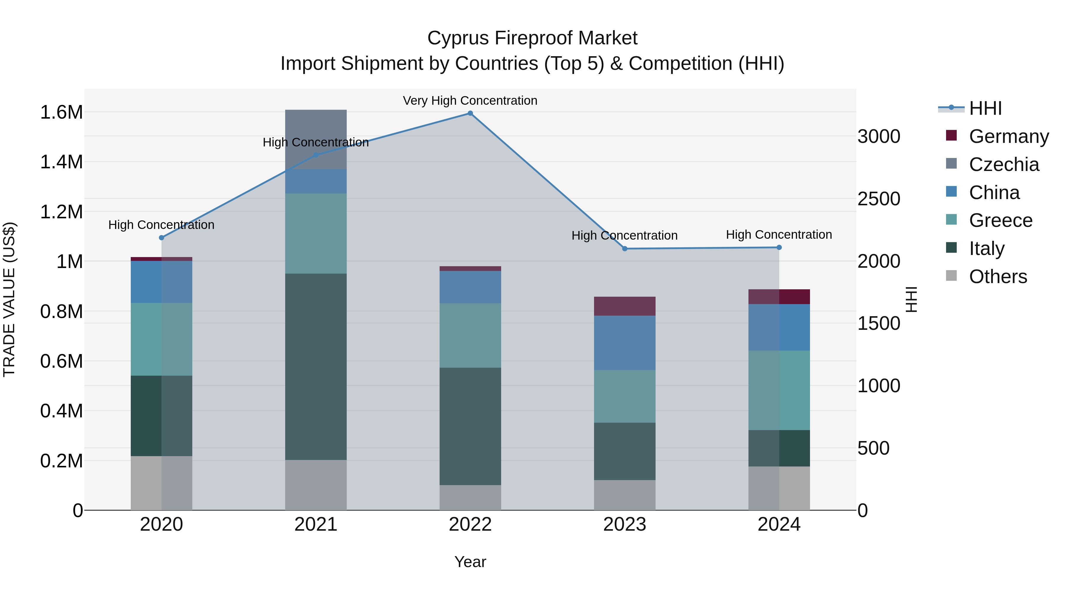 Cyprus Fireproof Market Import Shipment by Countries (Top 5) & Competition (HHI)