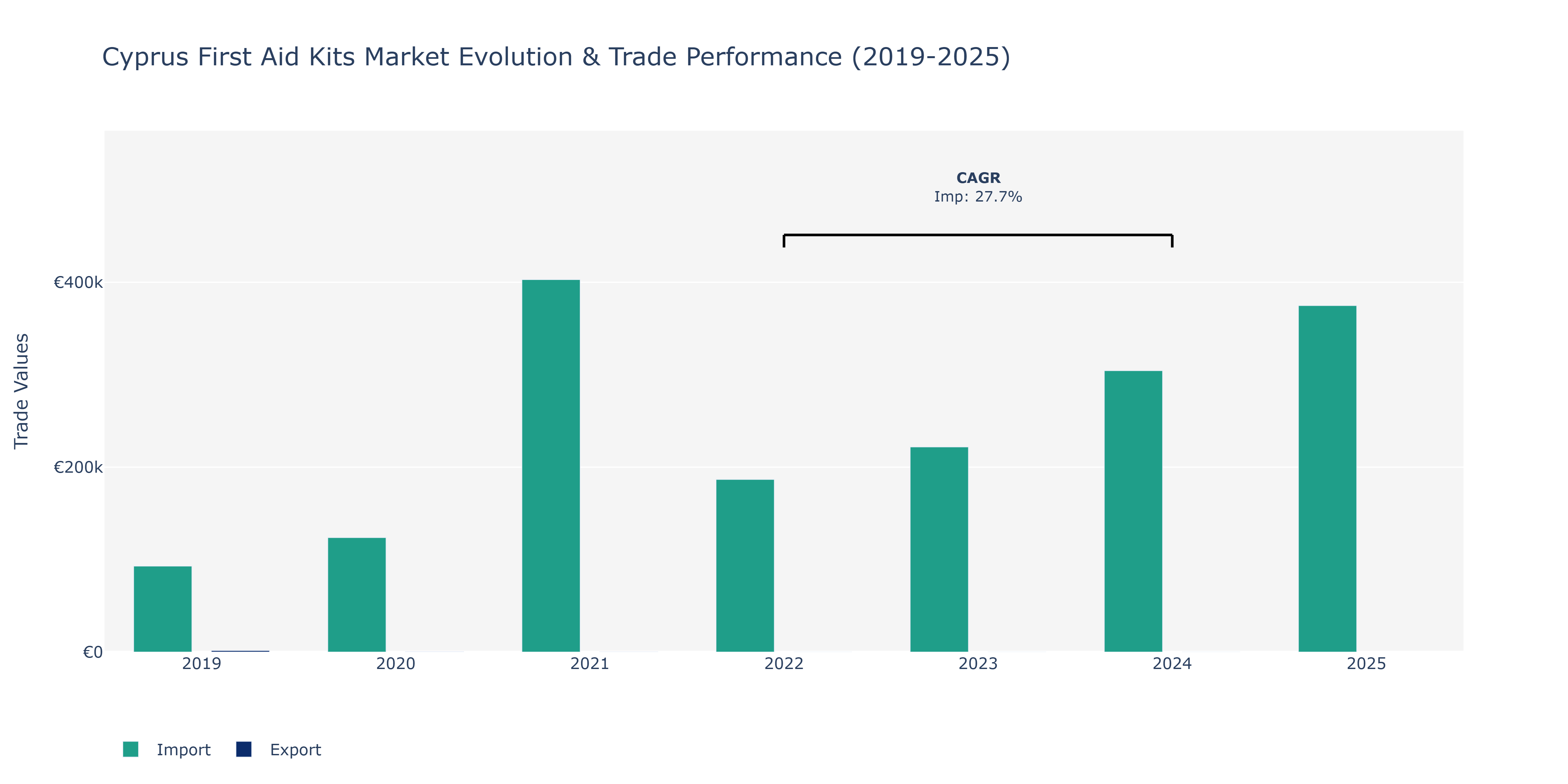 Cyprus First Aid Kits Market: Production & Trade Performance (2019-2025)