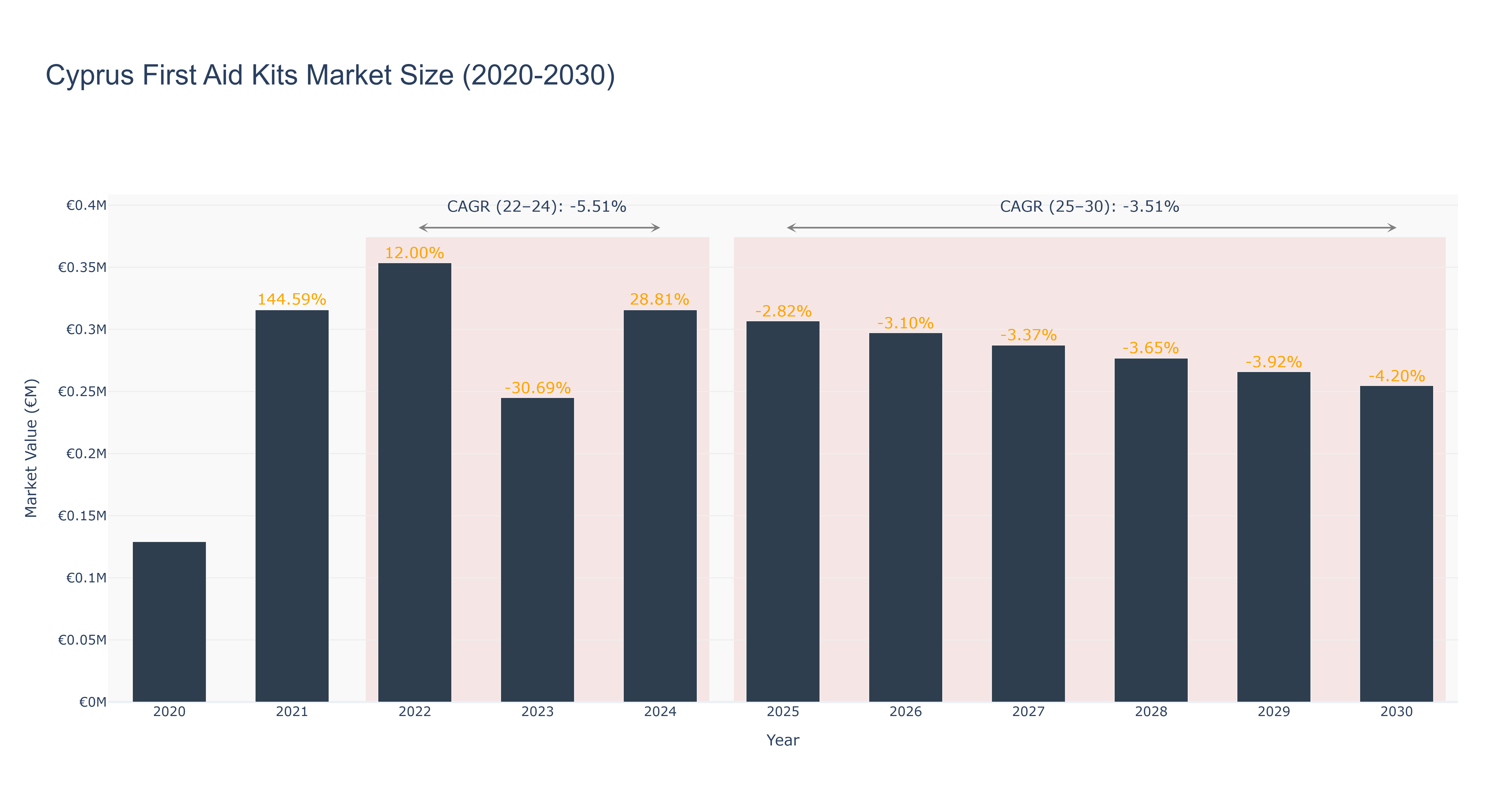 Cyprus First Aid Kits Market Size (2020-2030)