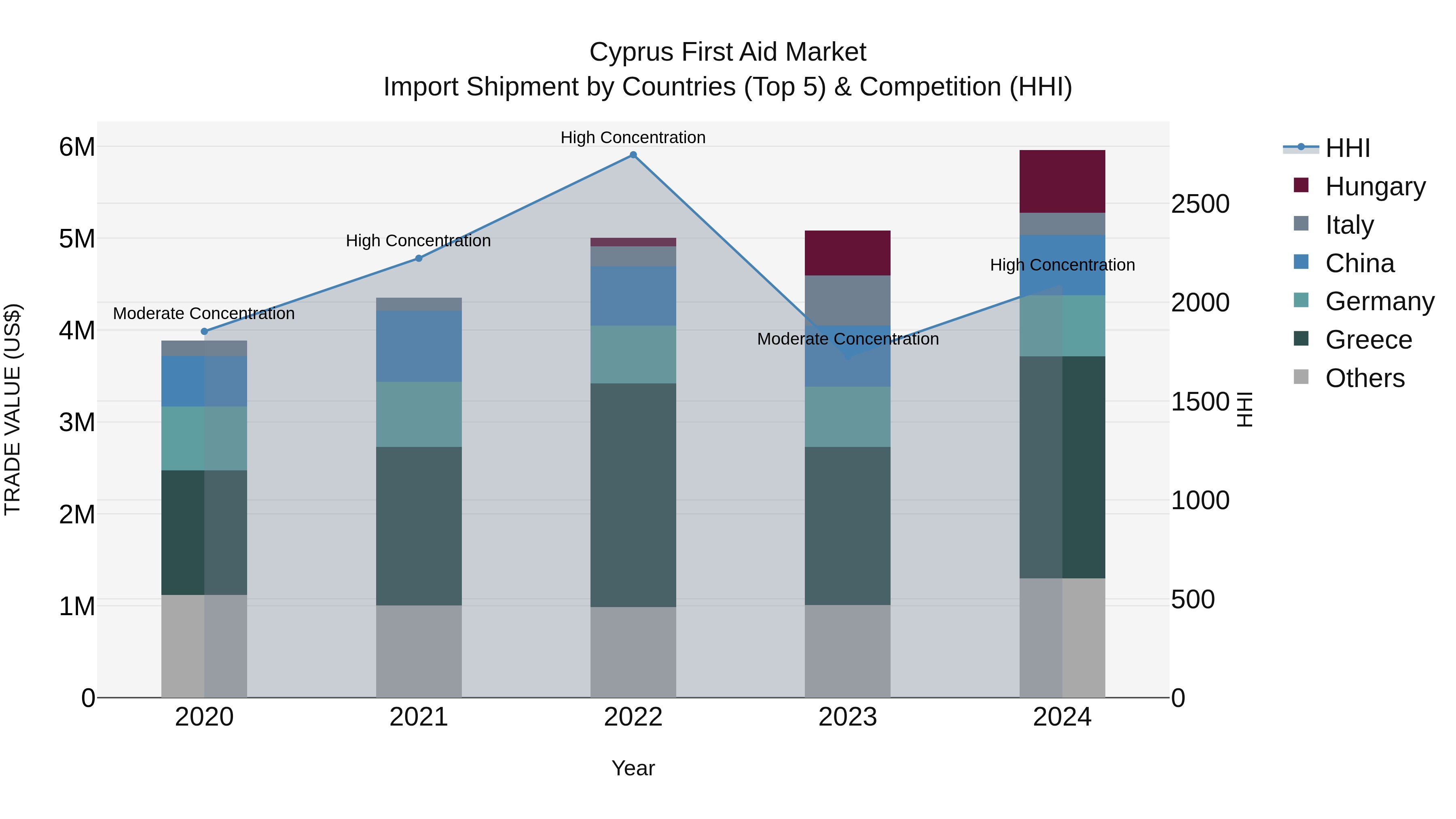 Cyprus First Aid Market Import Shipment by Countries (Top 5) & Competition (HHI)