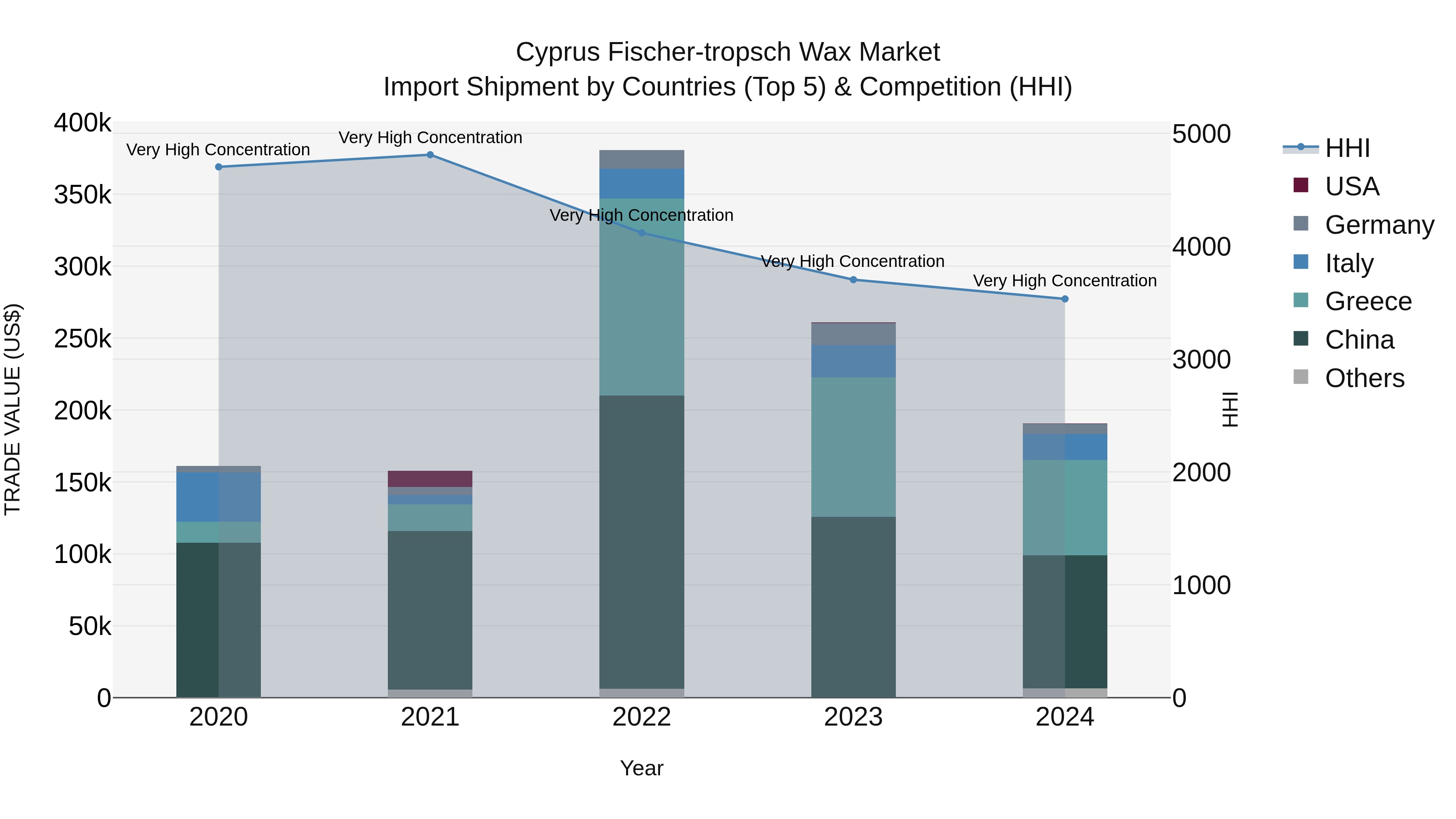 Cyprus Fischer-tropsch Wax Market Import Shipment by Countries (Top 5) & Competition (HHI)