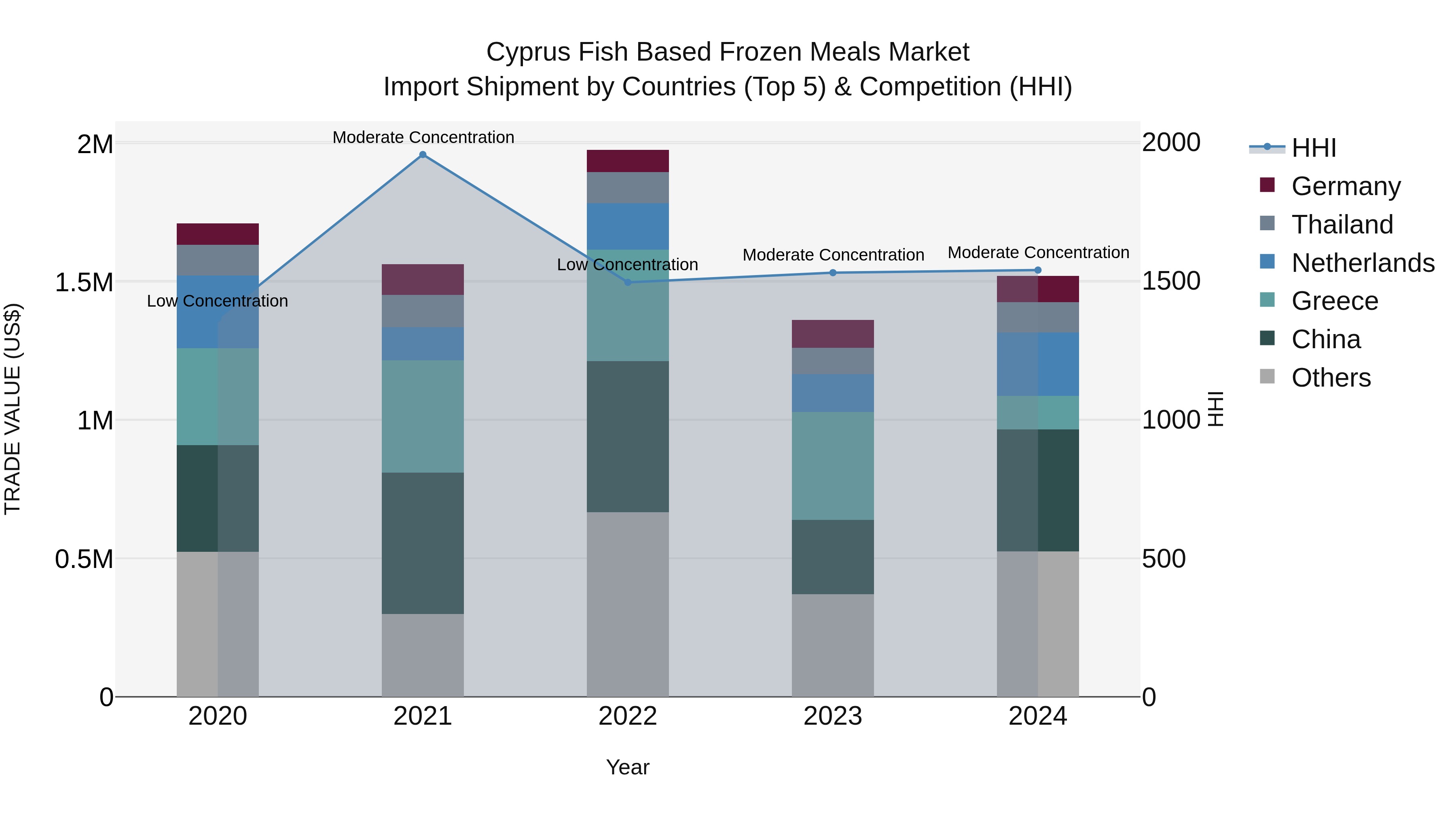 Cyprus Fish Based Frozen Meals Market Import Shipment by Countries (Top 5) & Competition (HHI)