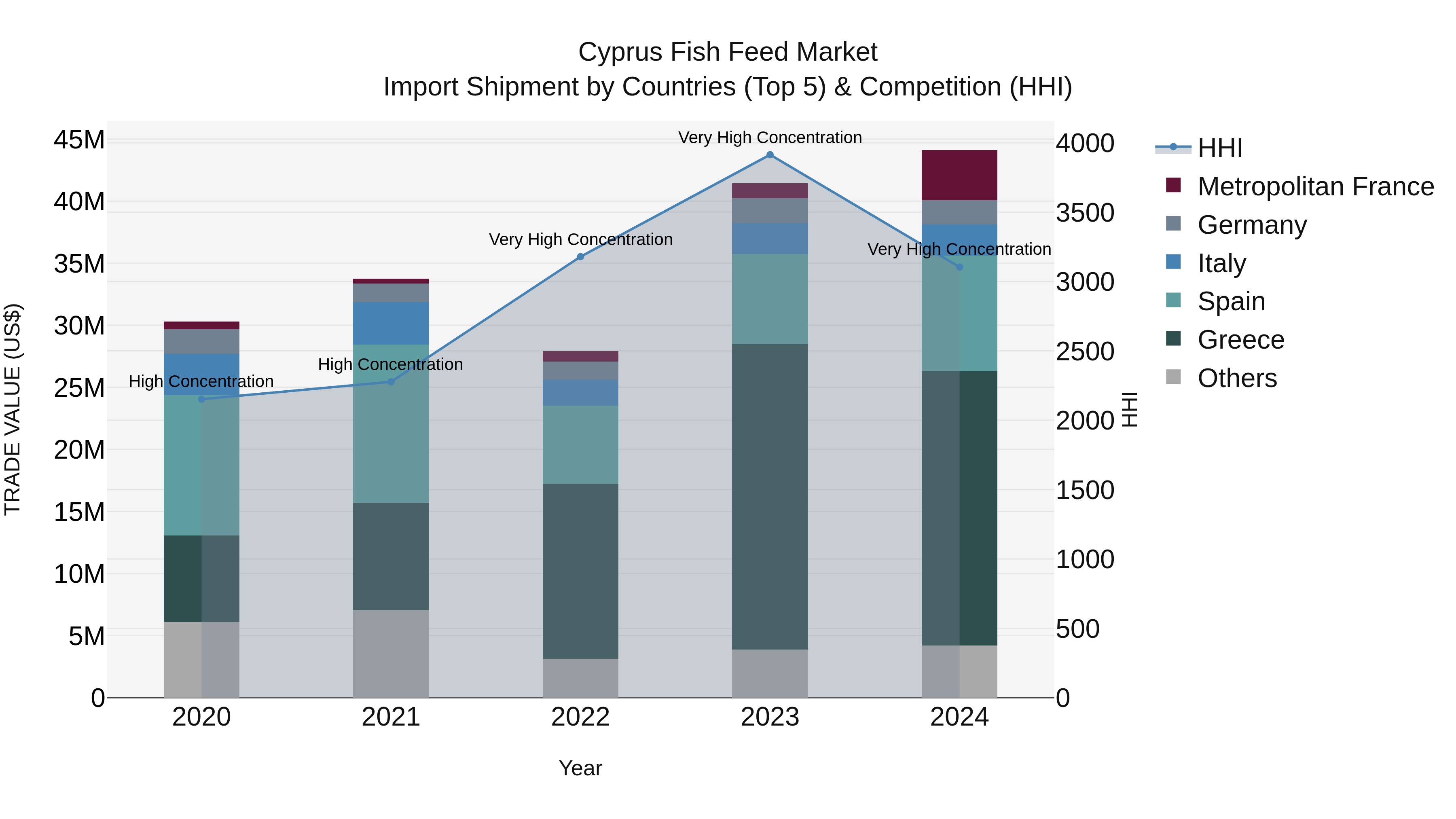 Cyprus Fish Feed Market Import Shipment by Countries (Top 5) & Competition (HHI)