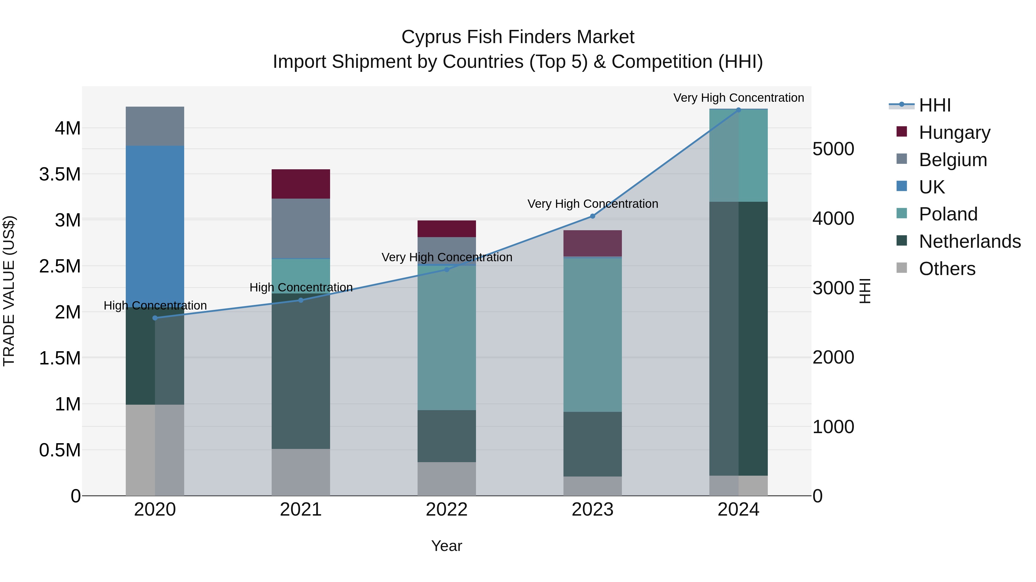 Cyprus Fish Finders Market Import Shipment by Countries (Top 5) & Competition (HHI)