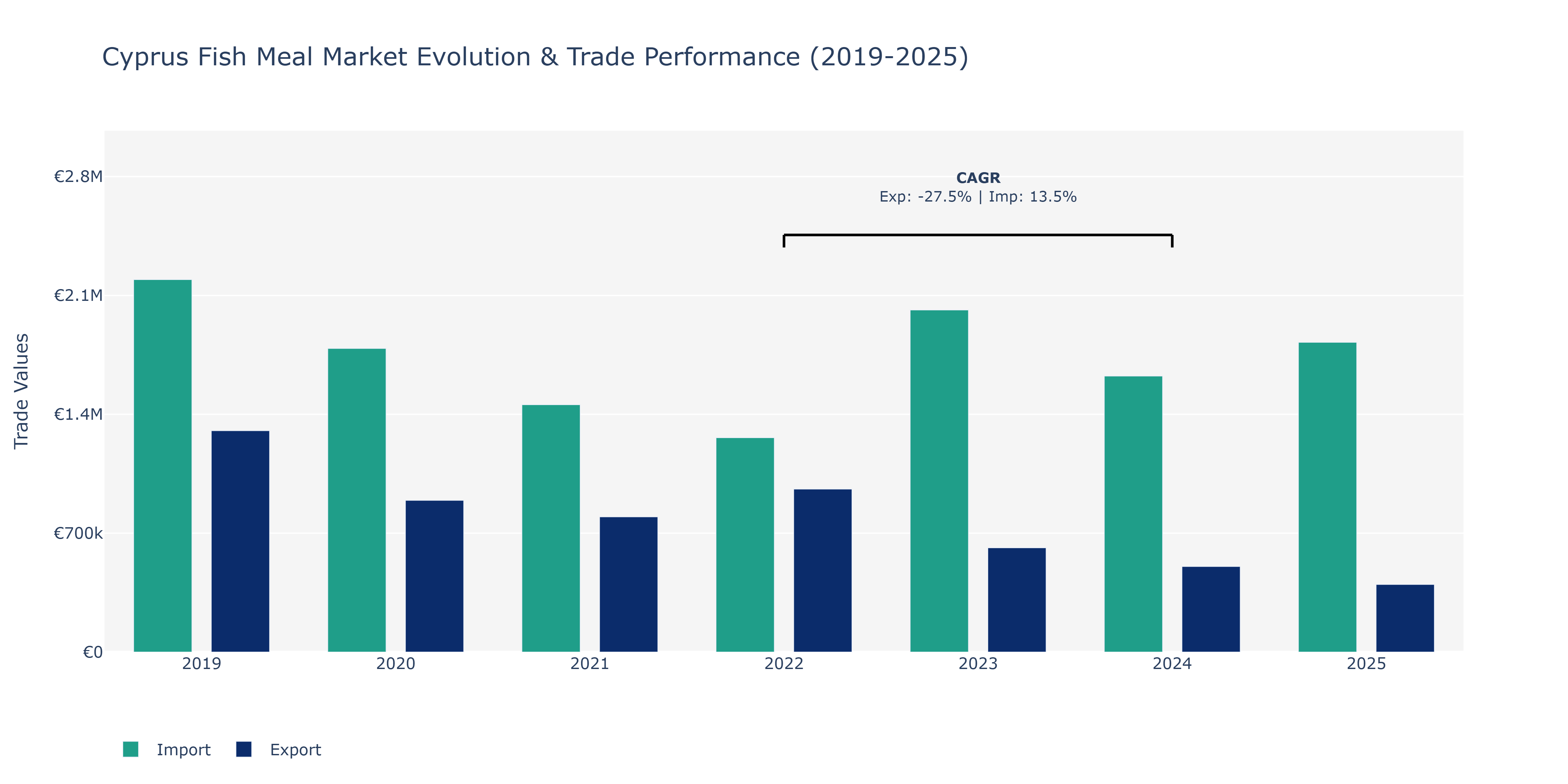 Cyprus Fish Meal Market: Production & Trade Performance (2019-2025)