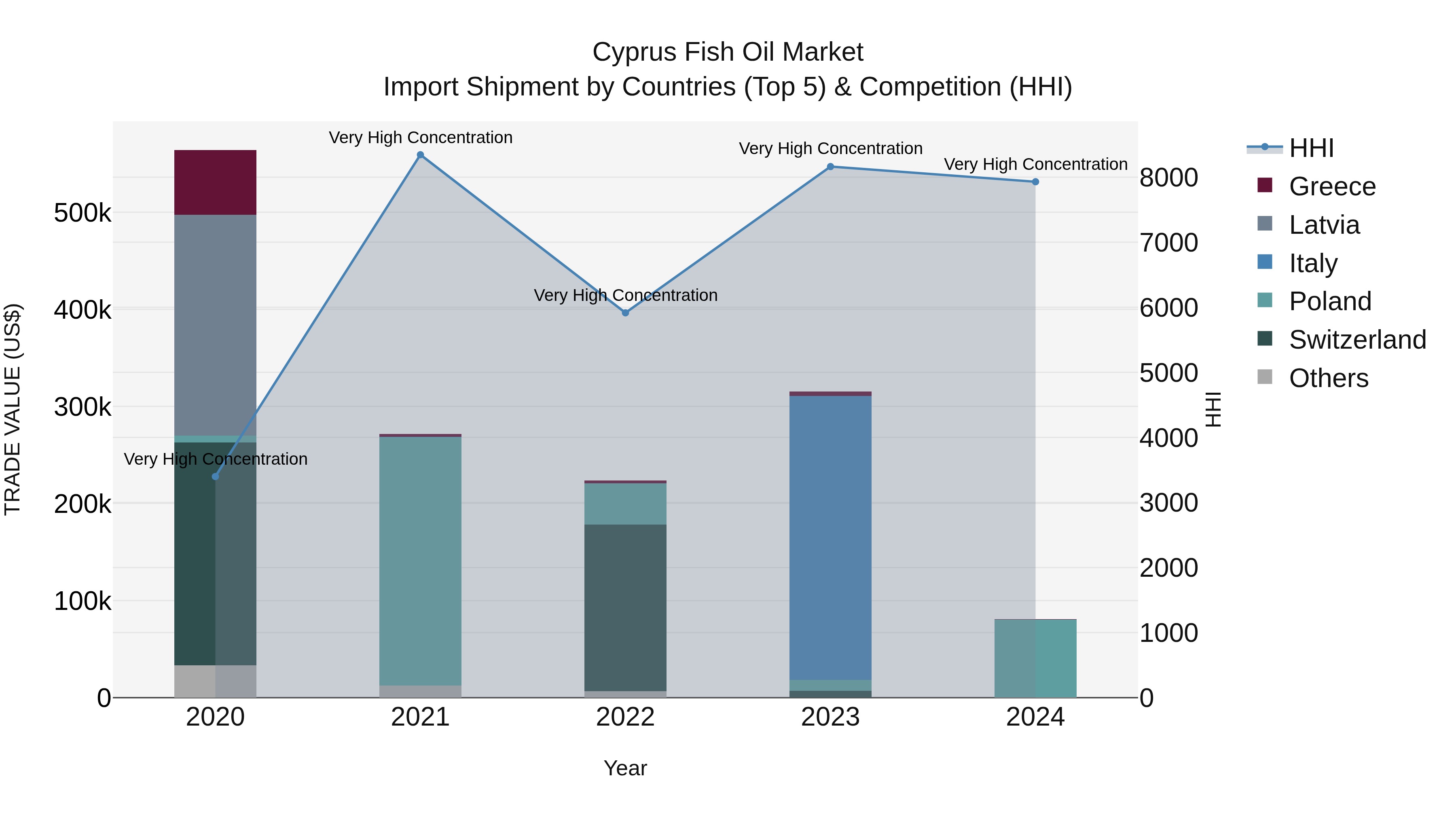 Cyprus Fish Oil Market Import Shipment by Countries (Top 5) & Competition (HHI)