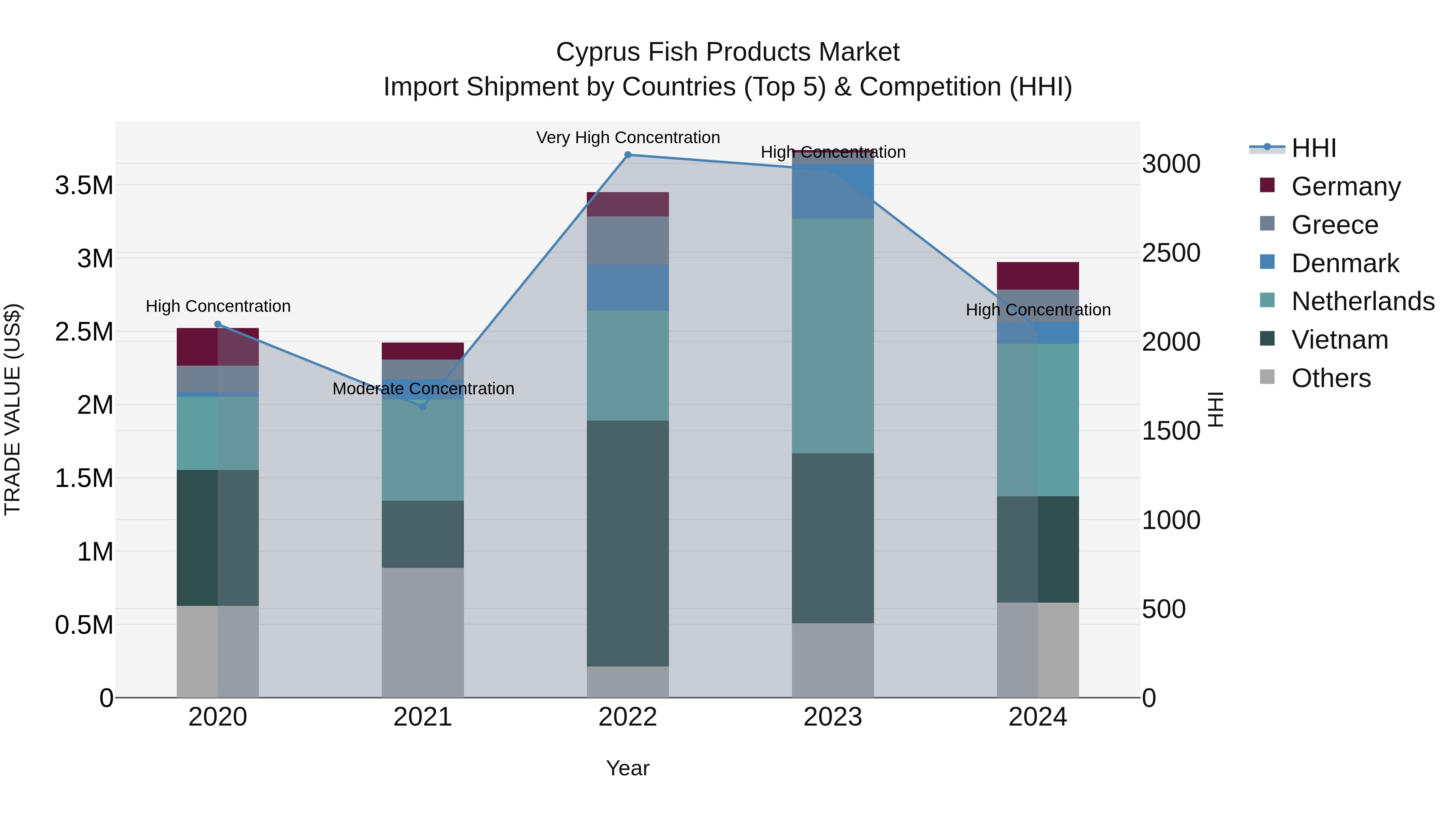 Cyprus Fish Products Market Import Shipment by Countries (Top 5) & Competition (HHI)