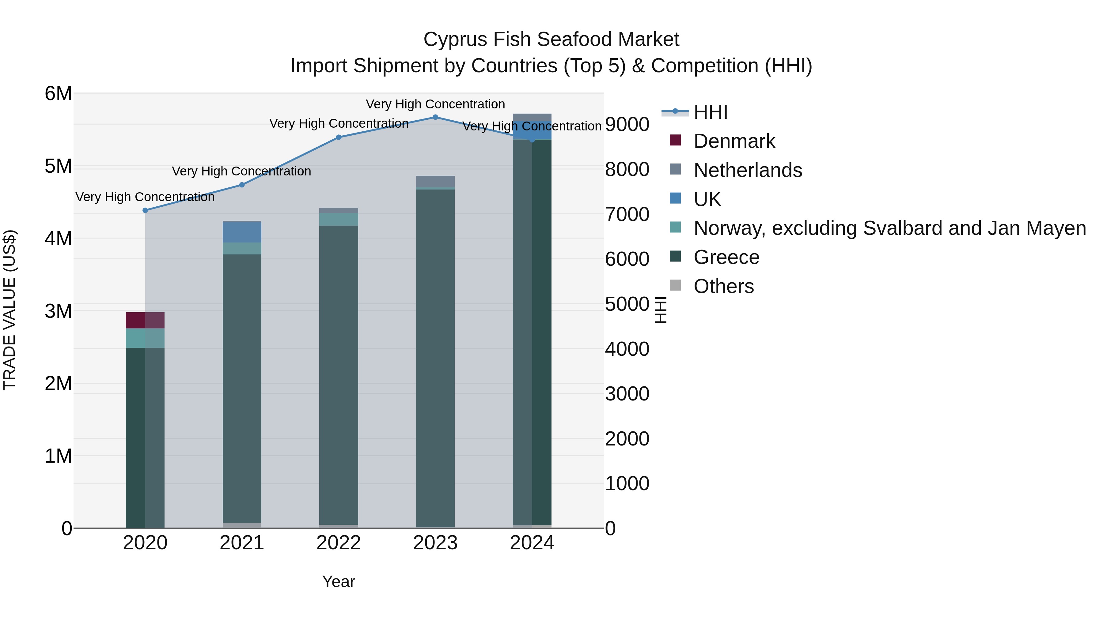 Cyprus Fish Seafood Market Import Shipment by Countries (Top 5) & Competition (HHI)