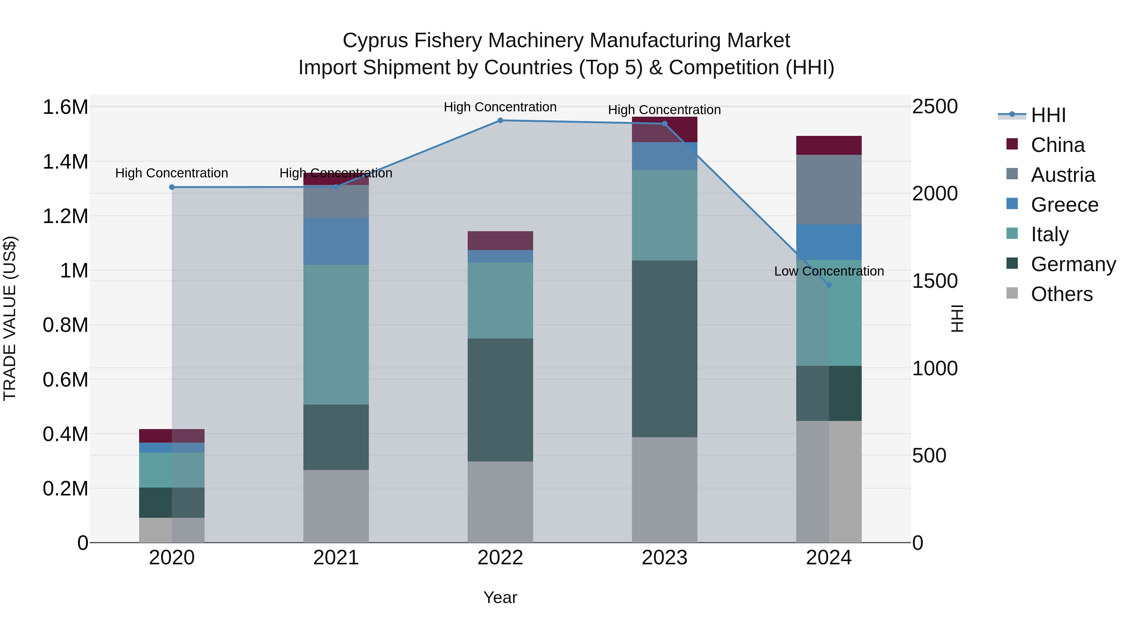 Cyprus Fishery Machinery Manufacturing Market Import Shipment by Countries (Top 5) & Competition (HHI)