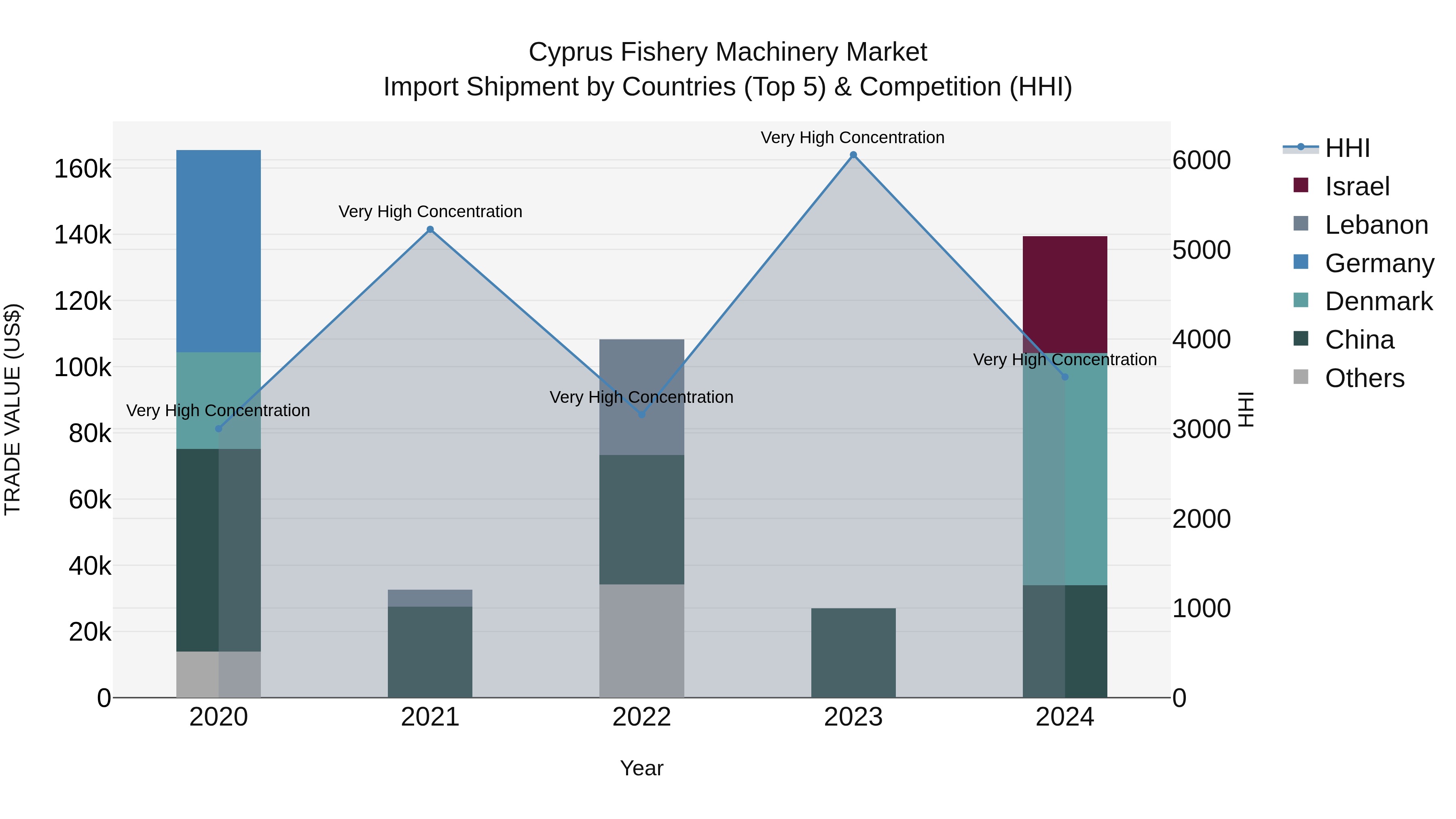 Cyprus Fishery Machinery Market Import Shipment by Countries (Top 5) & Competition (HHI)