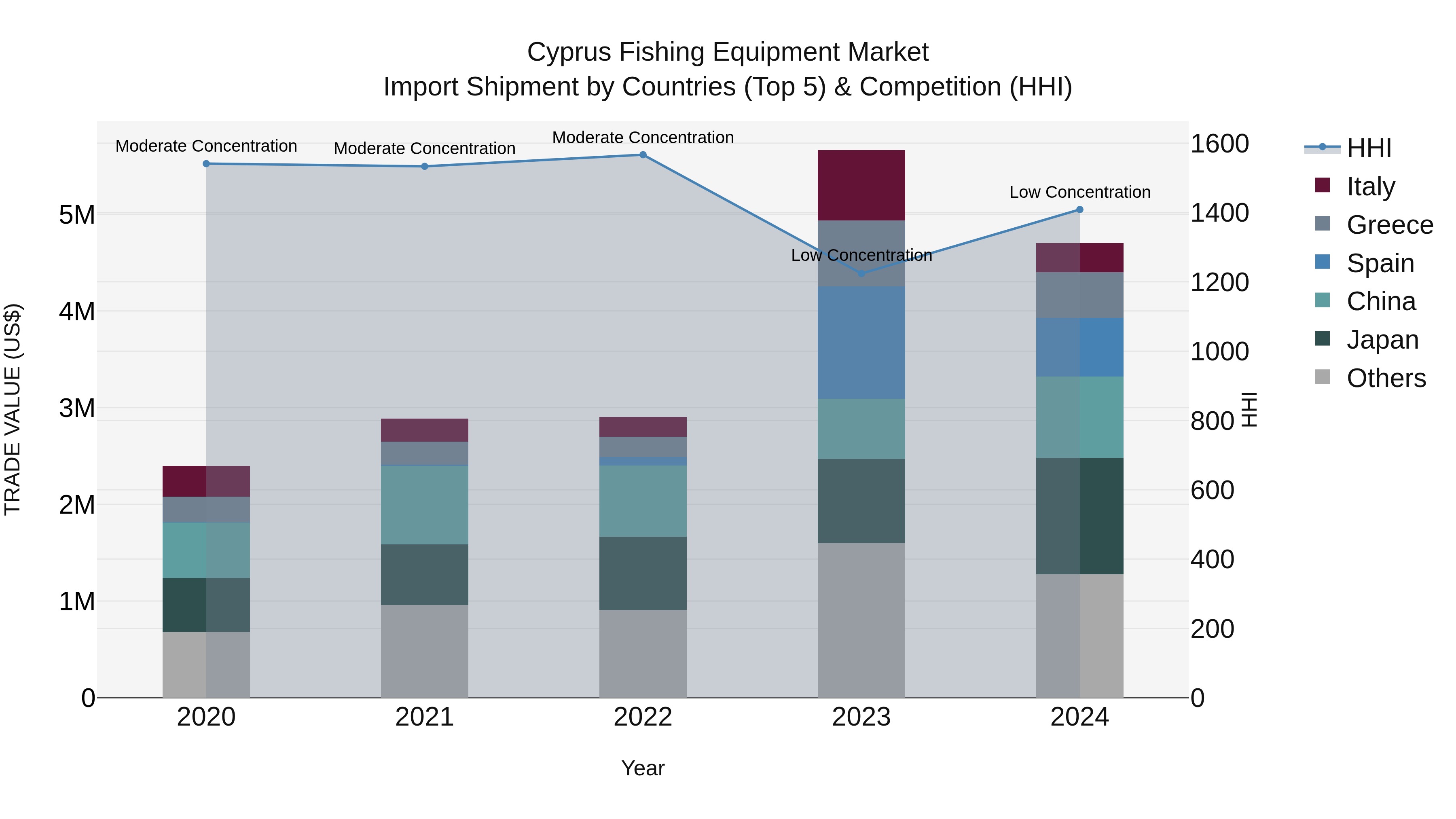 Cyprus Fishing Equipment Market Import Shipment by Countries (Top 5) & Competition (HHI)