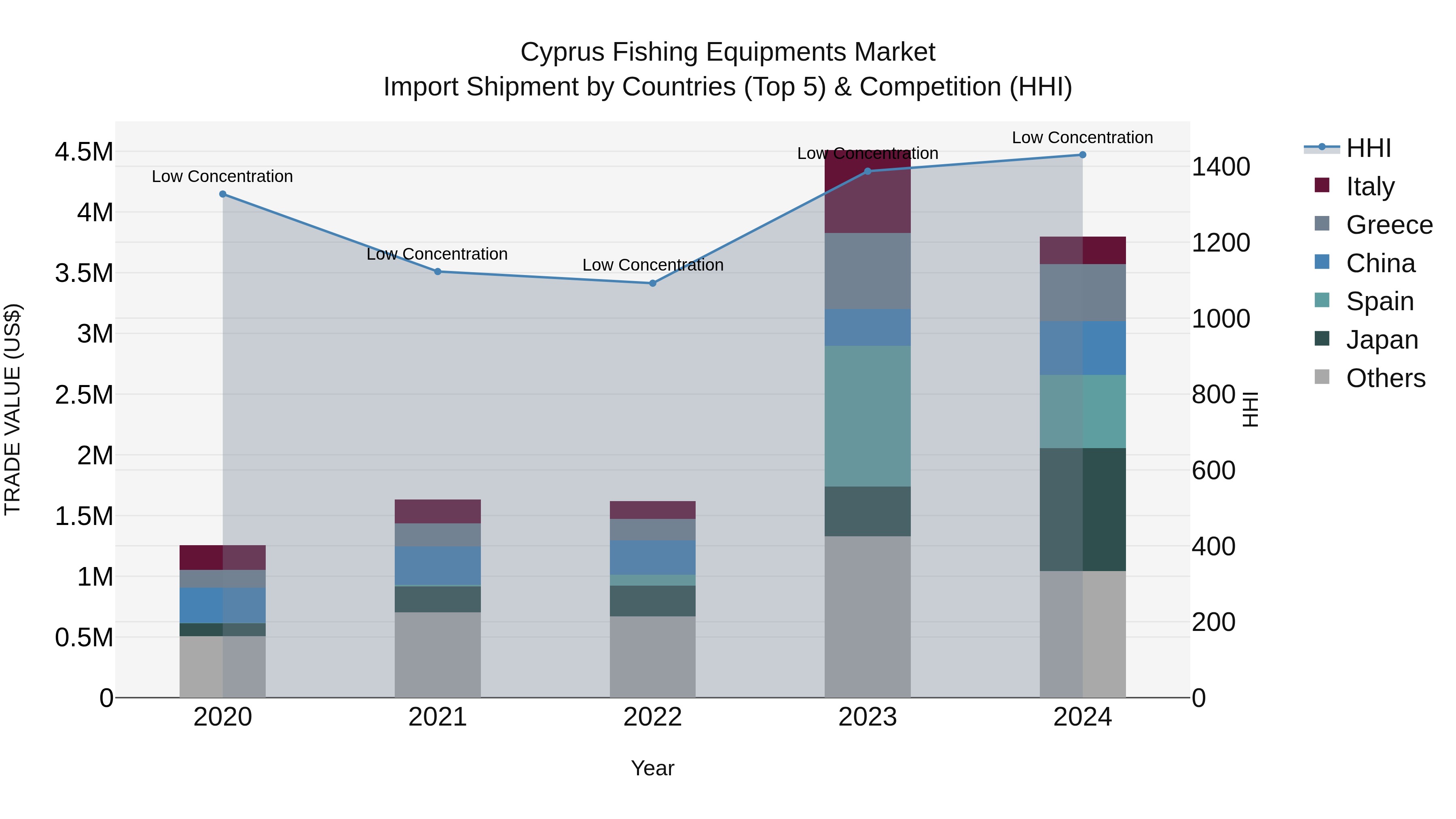 Cyprus Fishing Equipments Market Import Shipment by Countries (Top 5) & Competition (HHI)
