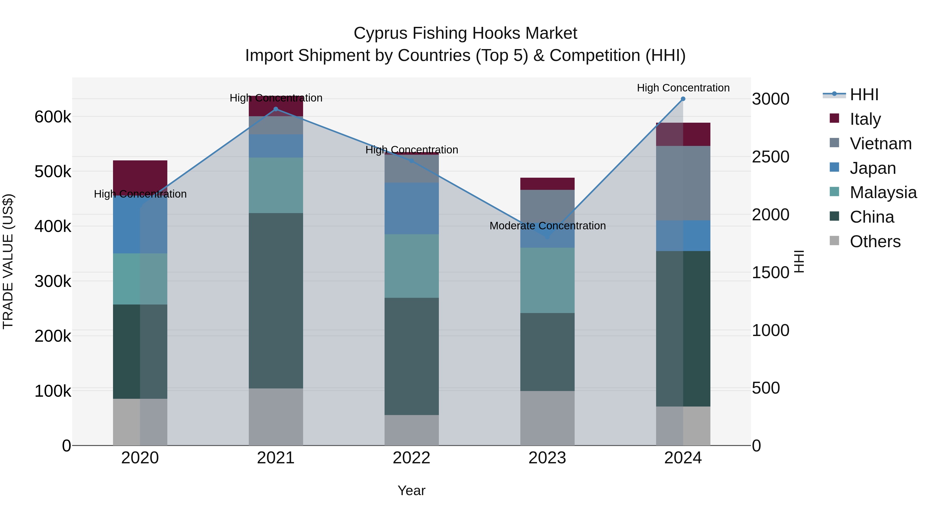 Cyprus Fishing Hooks Market Import Shipment by Countries (Top 5) & Competition (HHI)