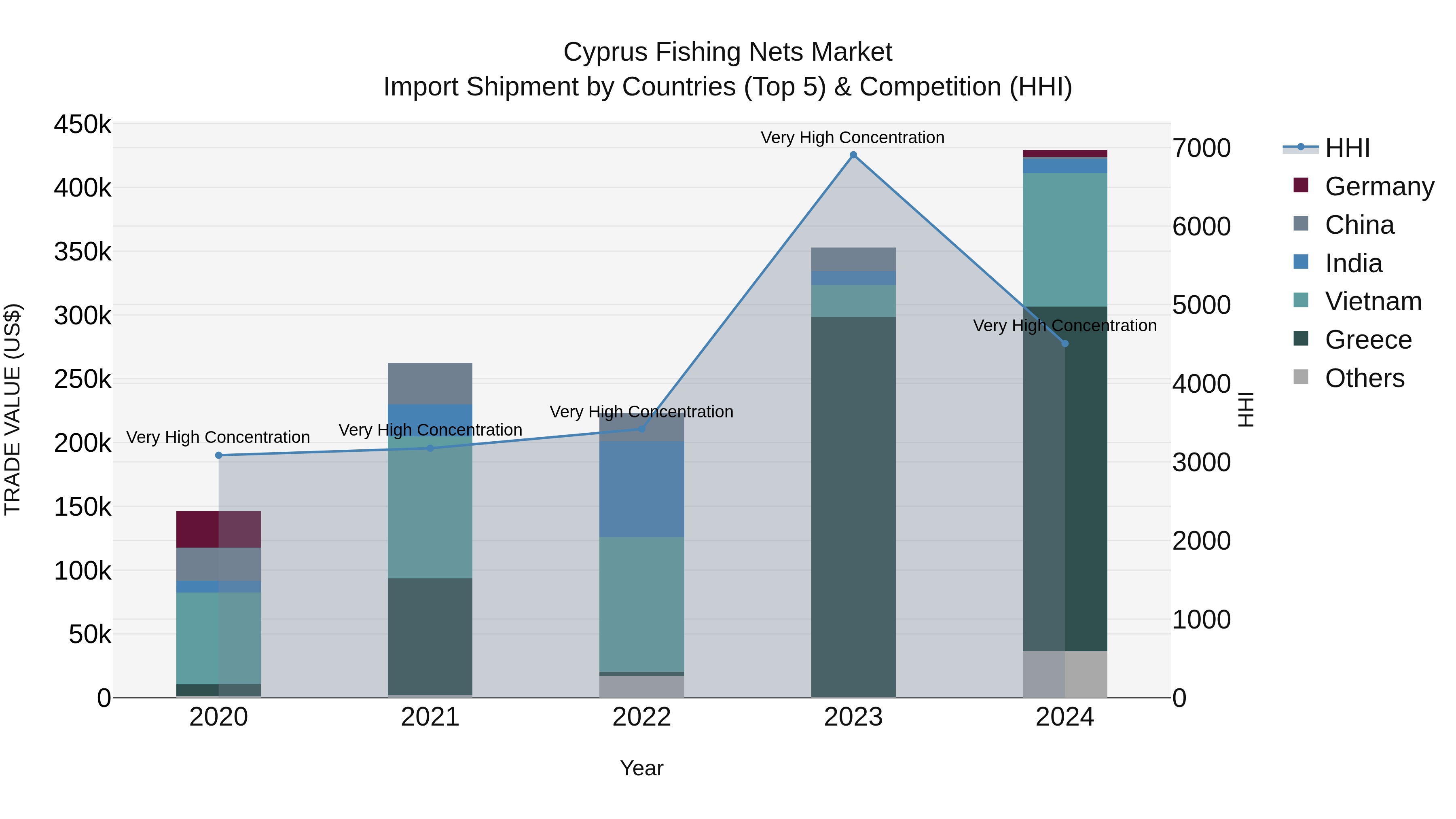 Cyprus Fishing Nets Market Import Shipment by Countries (Top 5) & Competition (HHI)