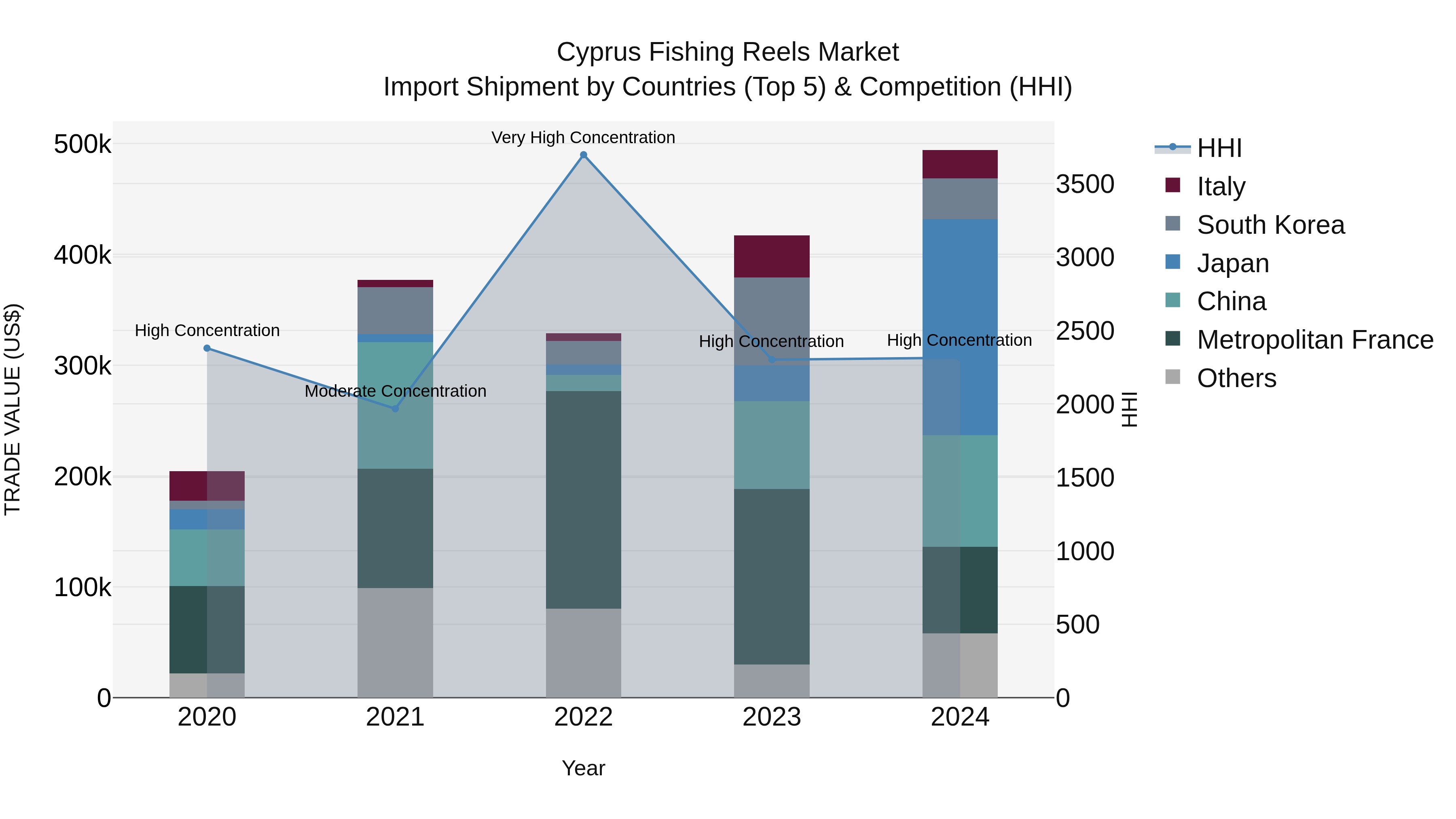 Cyprus Fishing Reels Market Import Shipment by Countries (Top 5) & Competition (HHI)