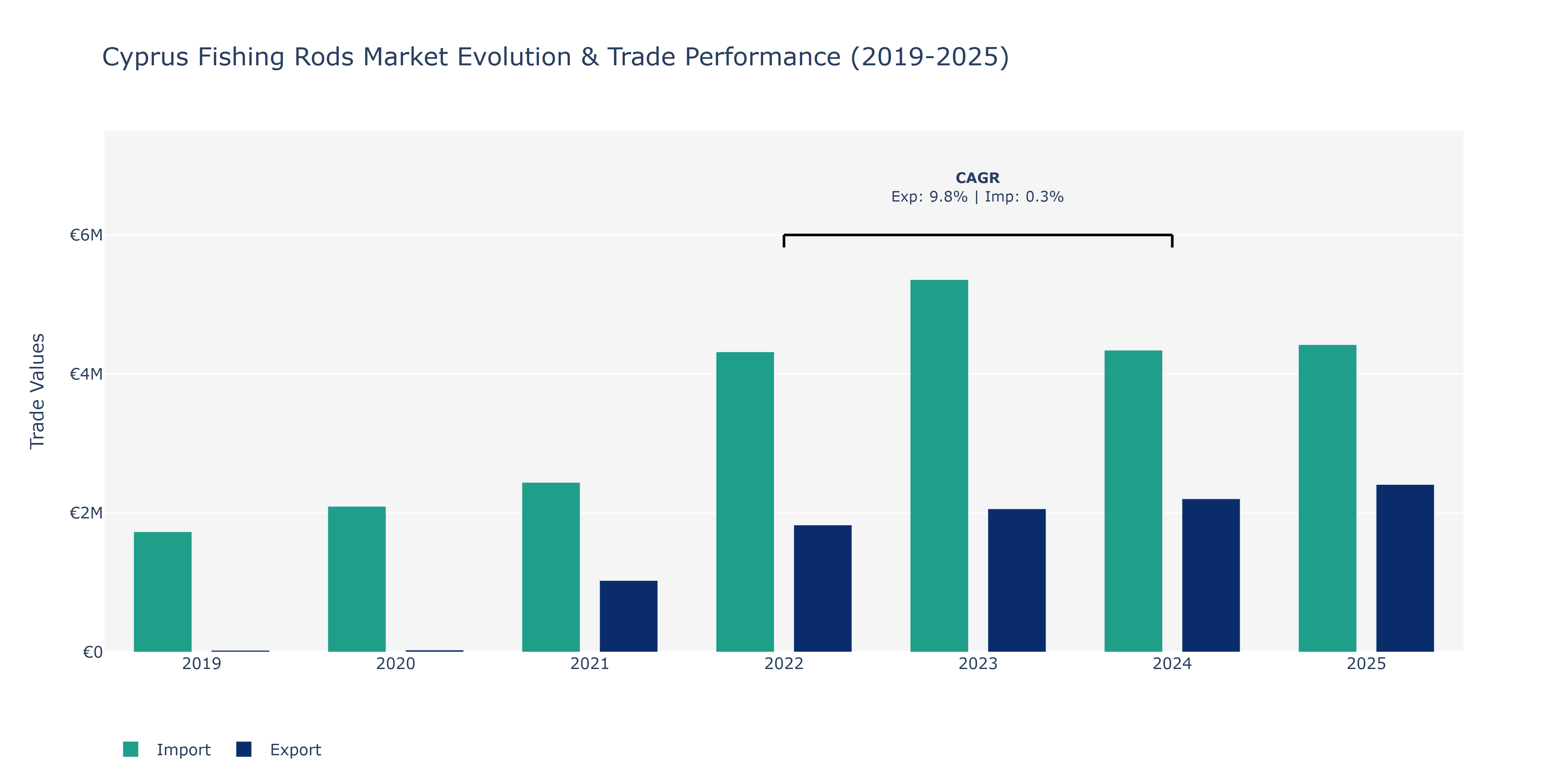 Cyprus Fishing Rods Market: Production & Trade Performance (2019-2025)