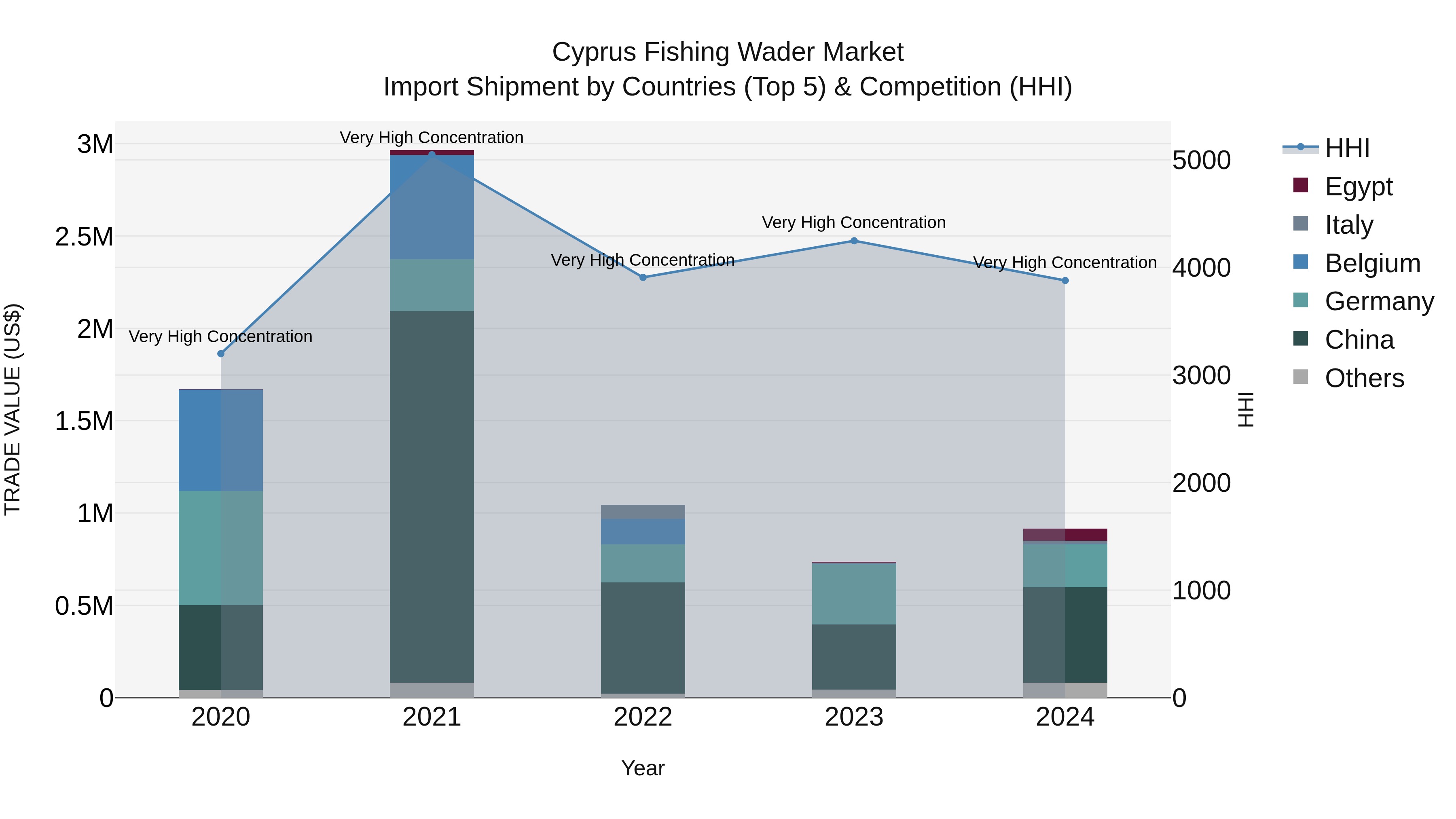 Cyprus Fishing Wader Market Import Shipment by Countries (Top 5) & Competition (HHI)