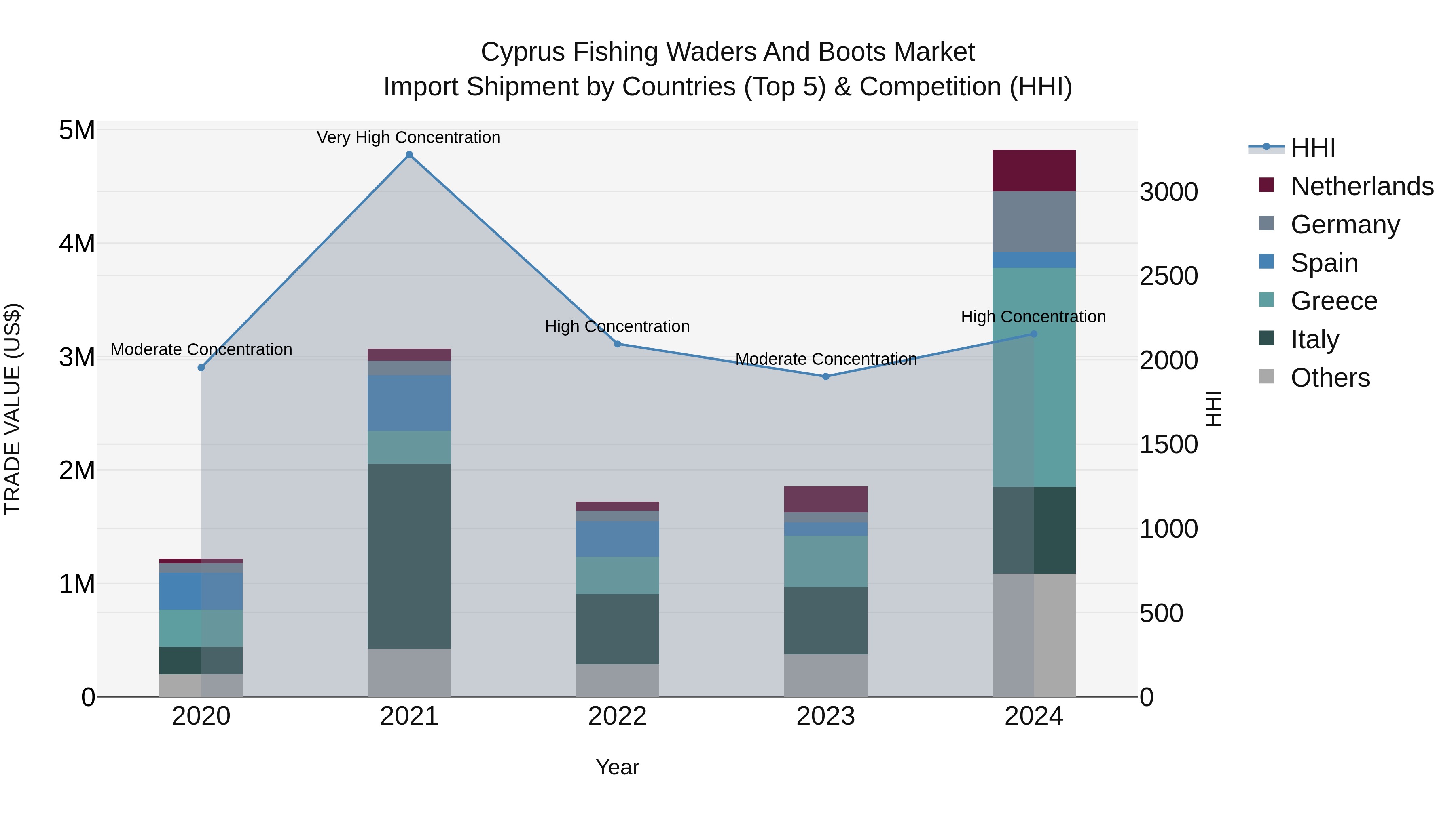 Cyprus Fishing Waders And Boots Market Import Shipment by Countries (Top 5) & Competition (HHI)