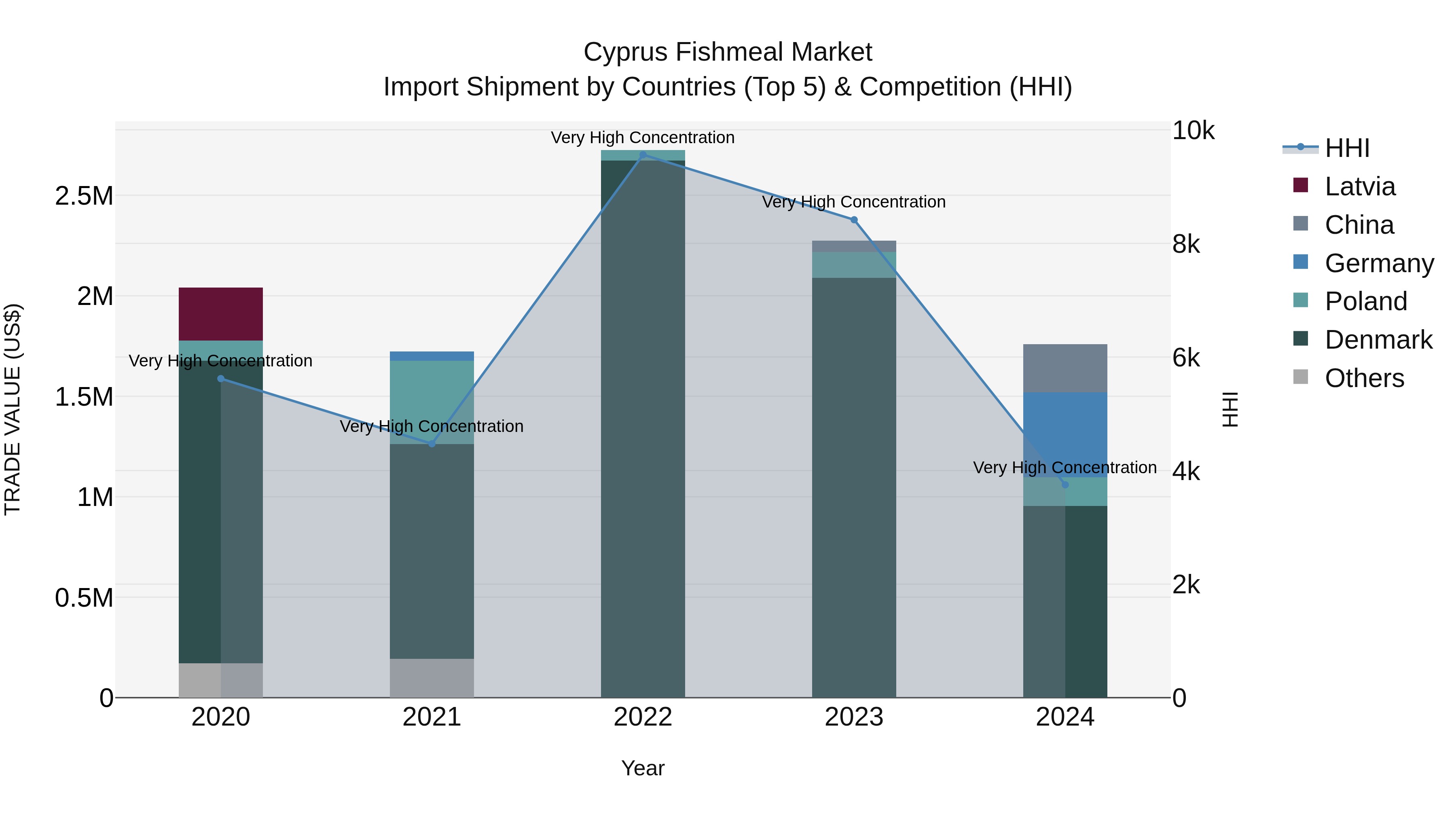 Cyprus Fishmeal Market Import Shipment by Countries (Top 5) & Competition (HHI)