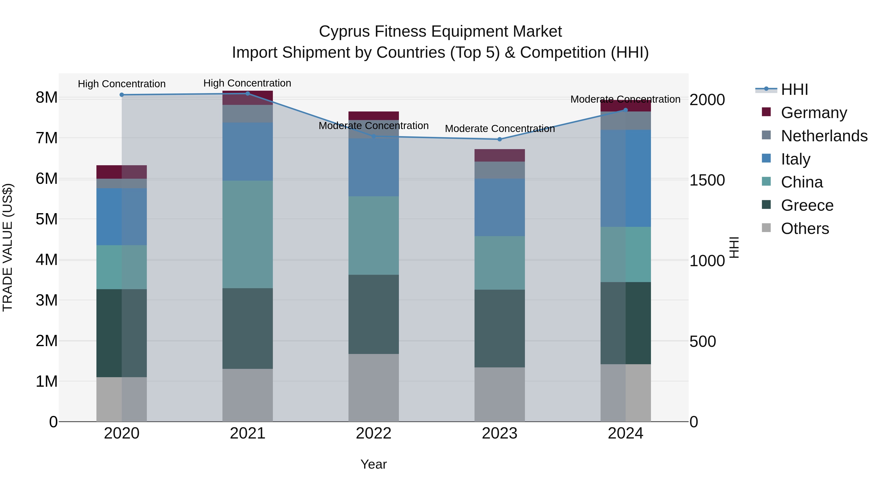 Cyprus Fitness Equipment Market Import Shipment by Countries (Top 5) & Competition (HHI)