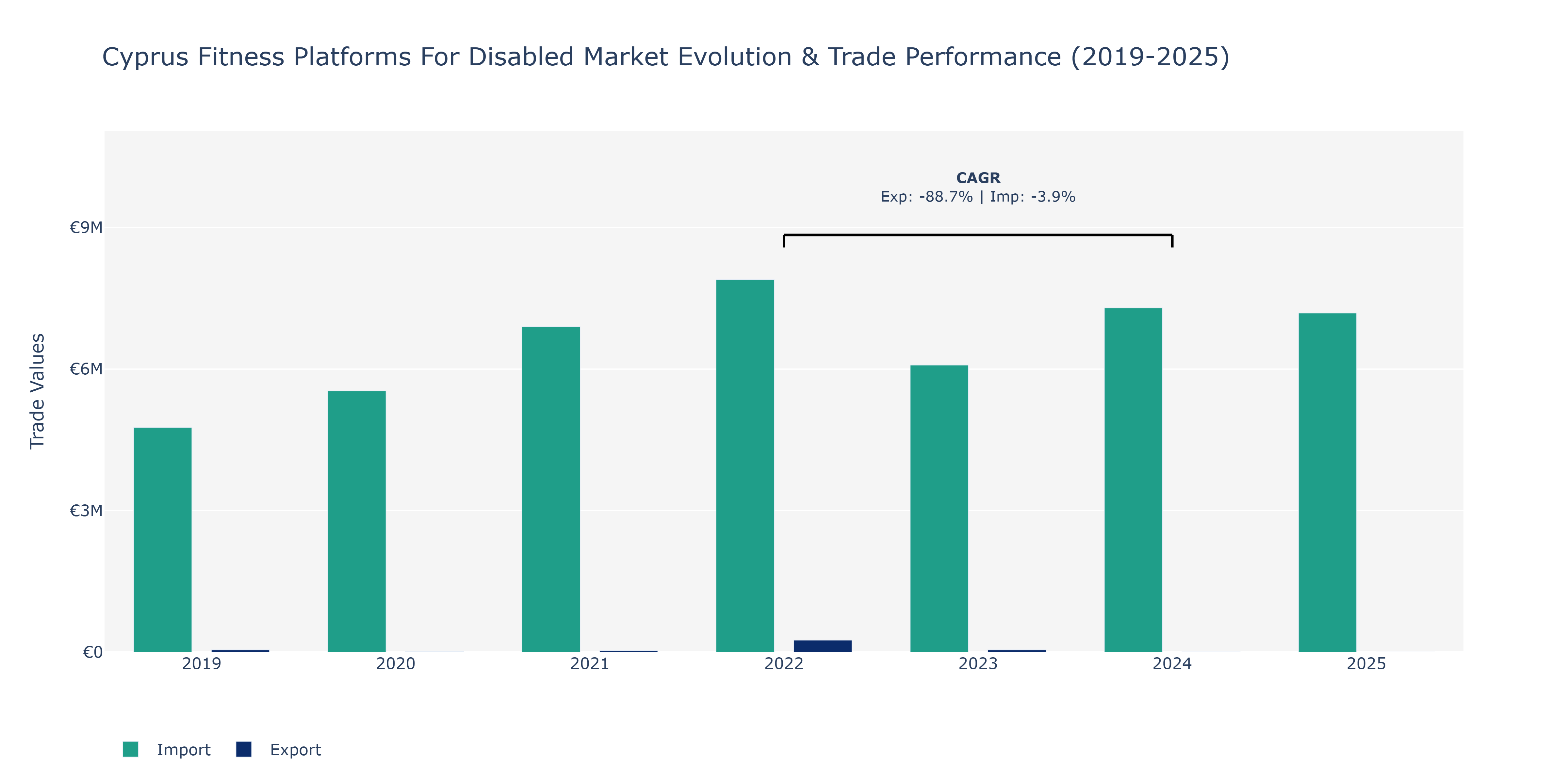 Cyprus Fitness Platforms For Disabled Market: Production & Trade Performance (2019-2025)