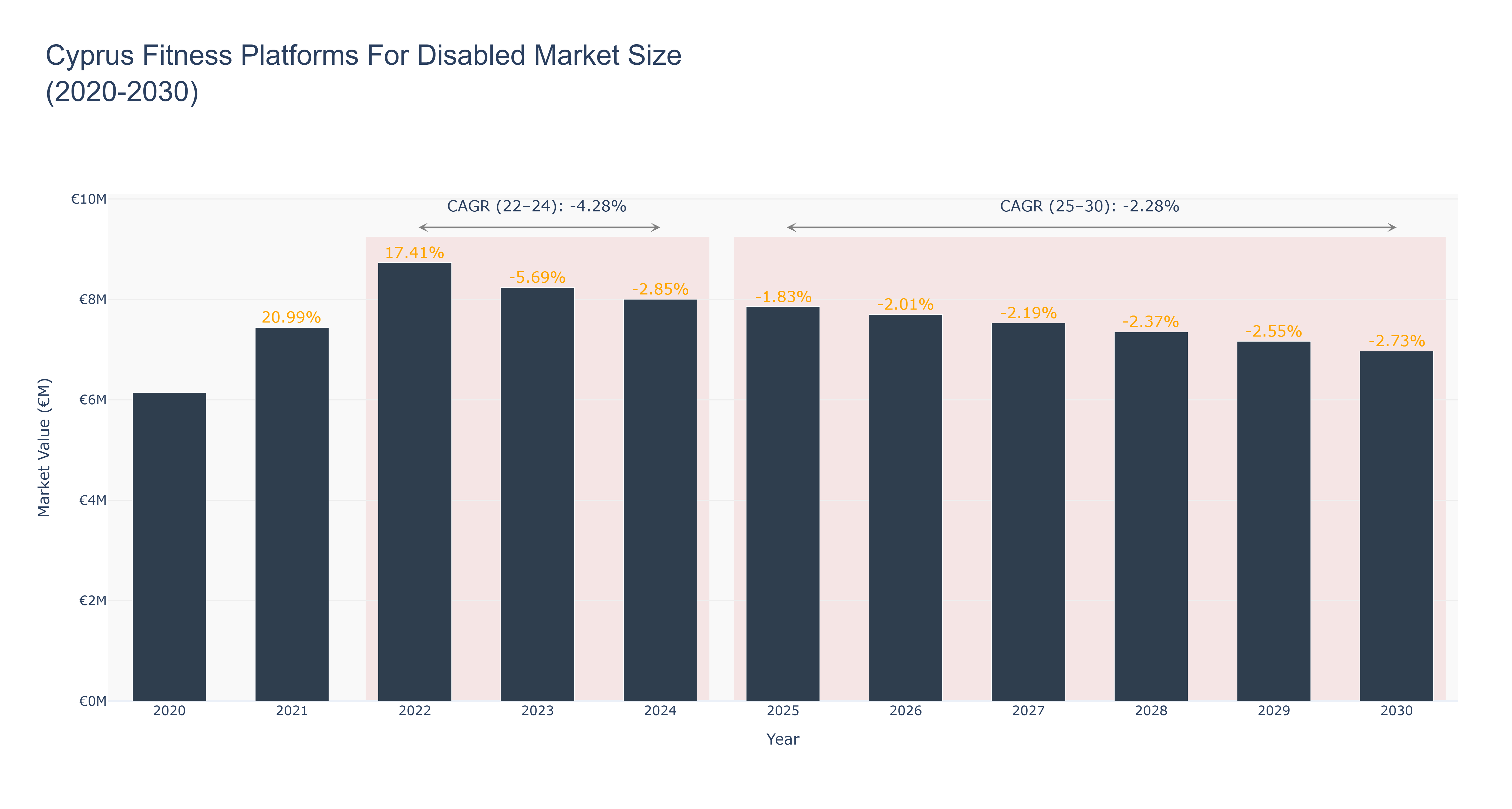 Cyprus Fitness Platforms For Disabled Market Size (2020-2030)