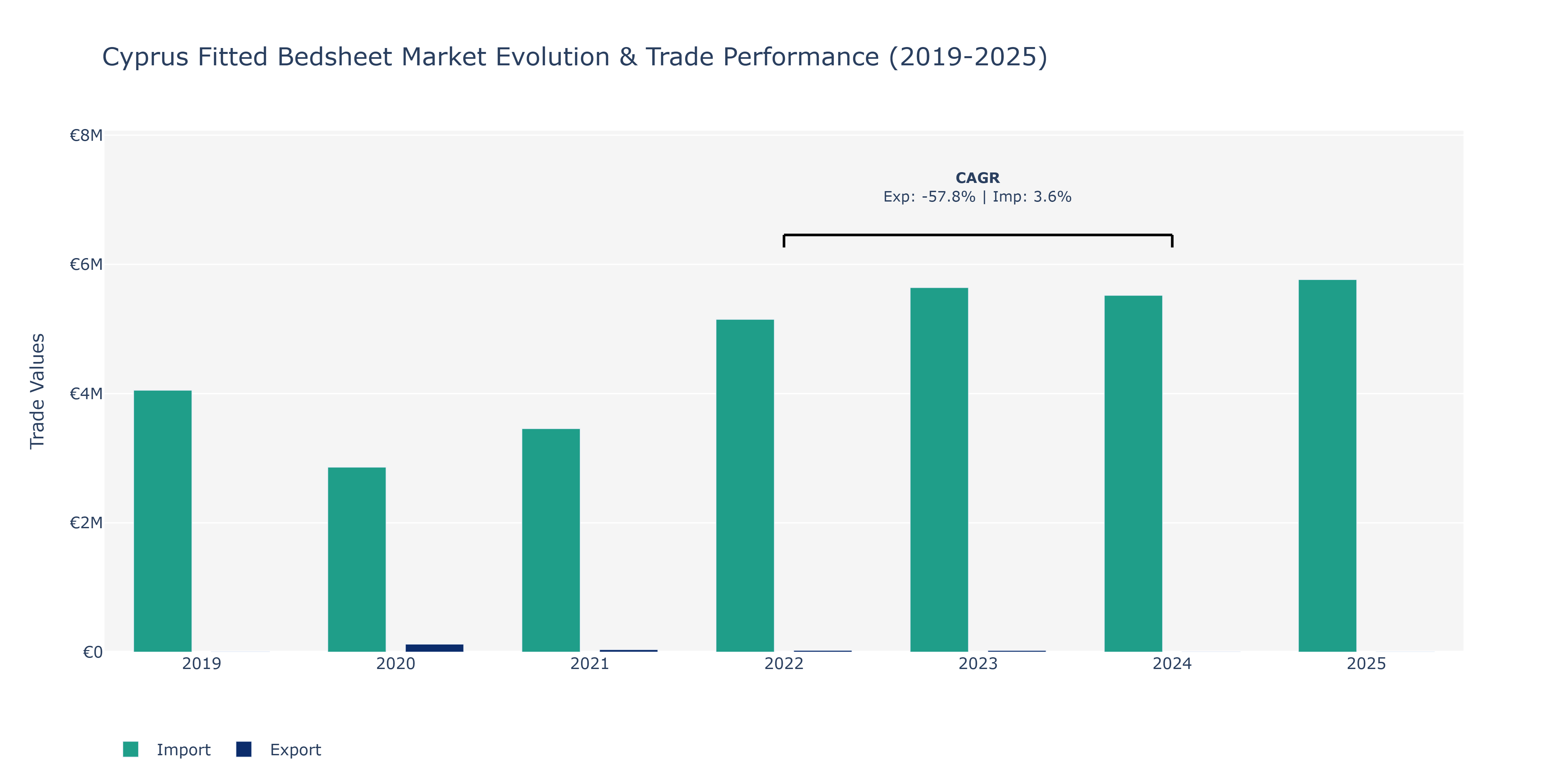 Cyprus Fitted Bedsheet Market: Production & Trade Performance (2019-2025)