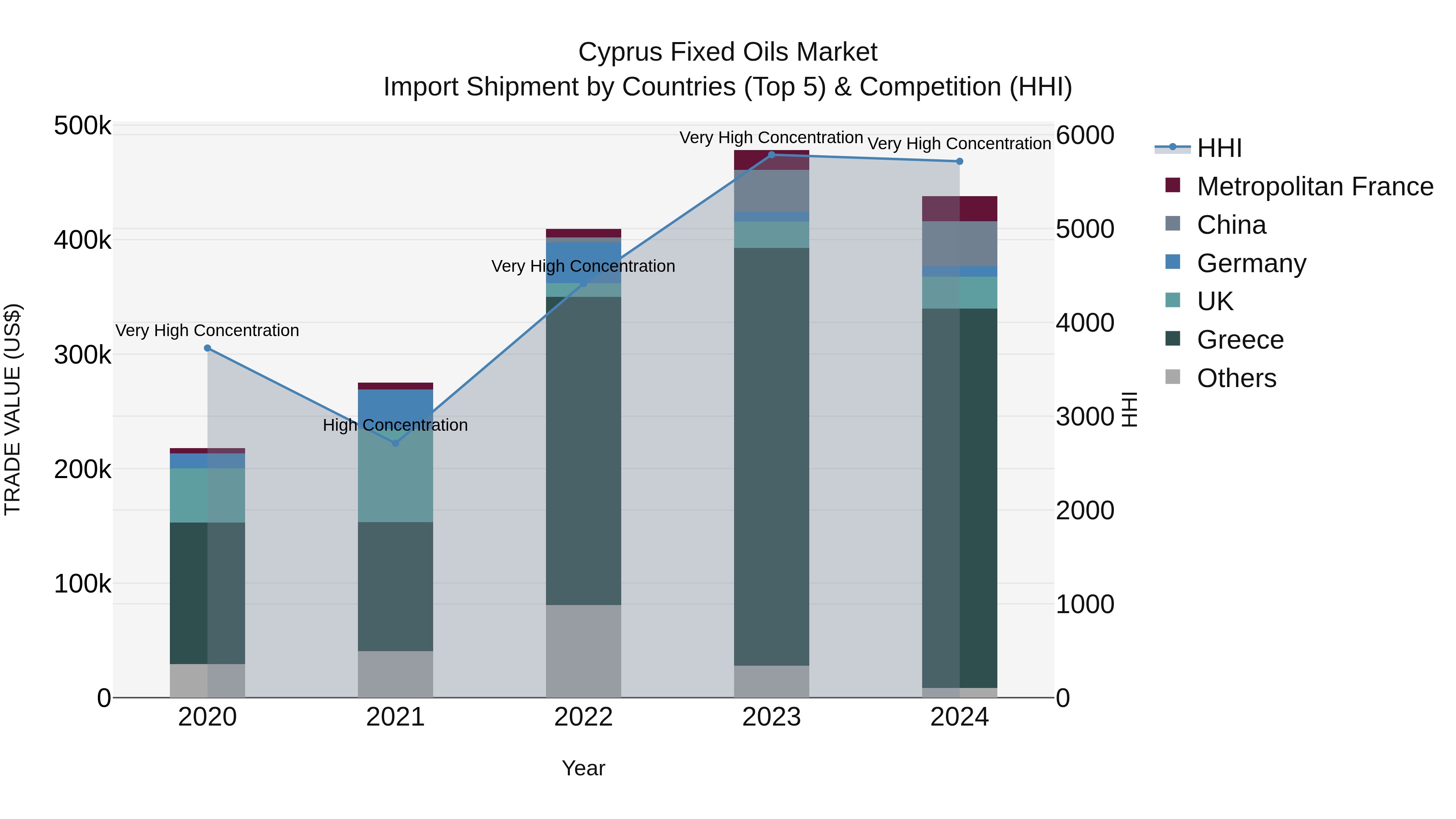Cyprus Fixed Oils Market Import Shipment by Countries (Top 5) & Competition (HHI)